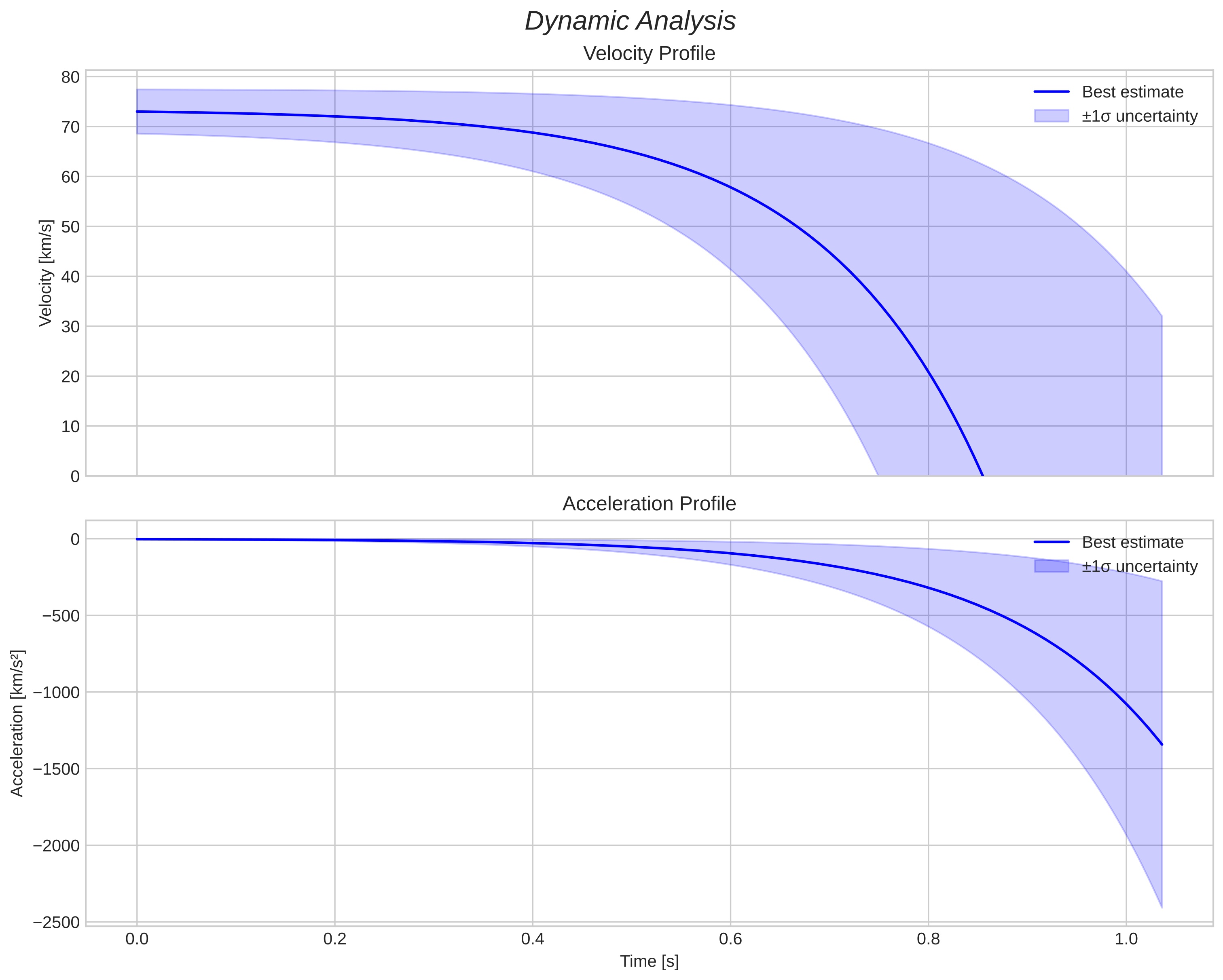 speed & acceleration