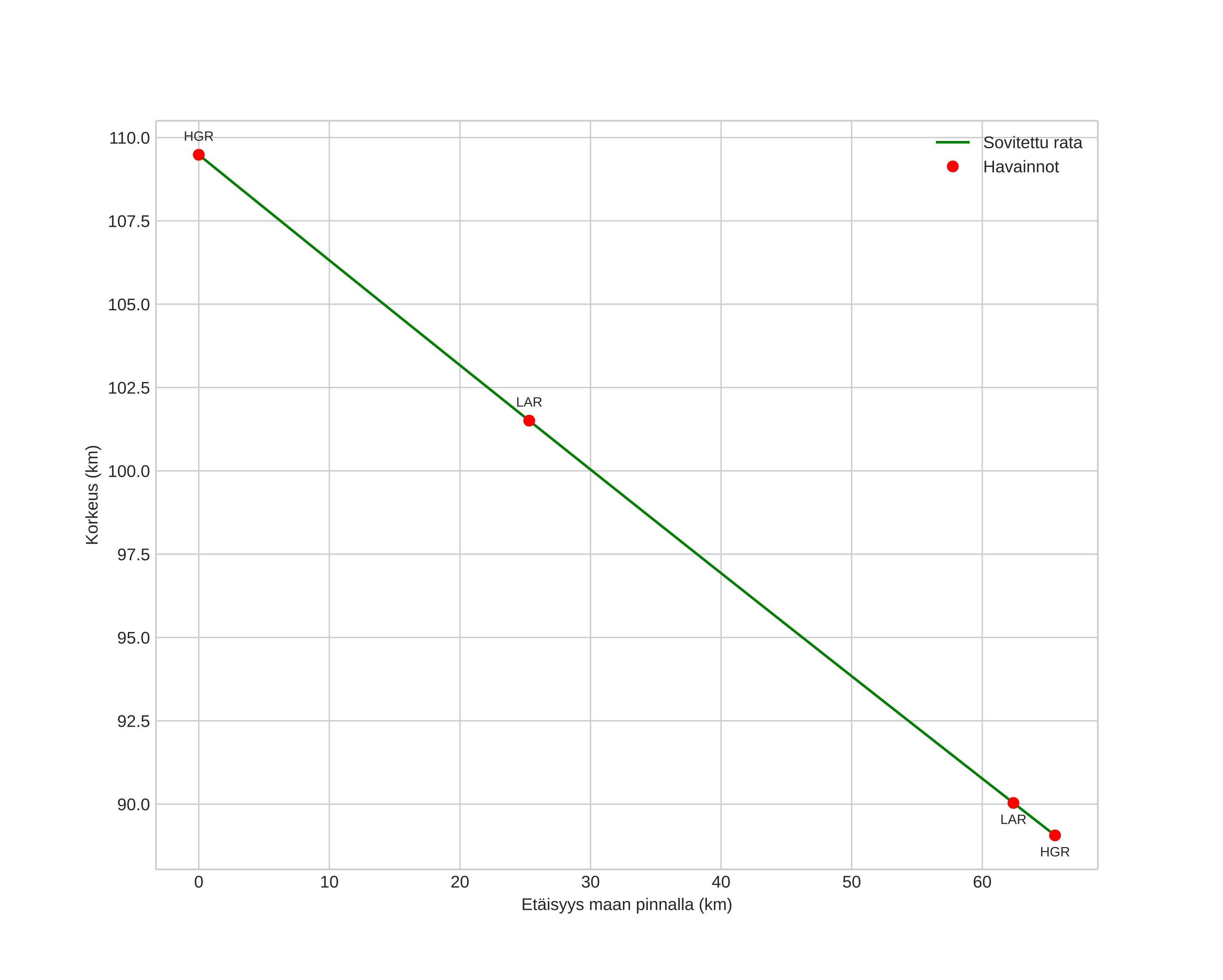 height profile