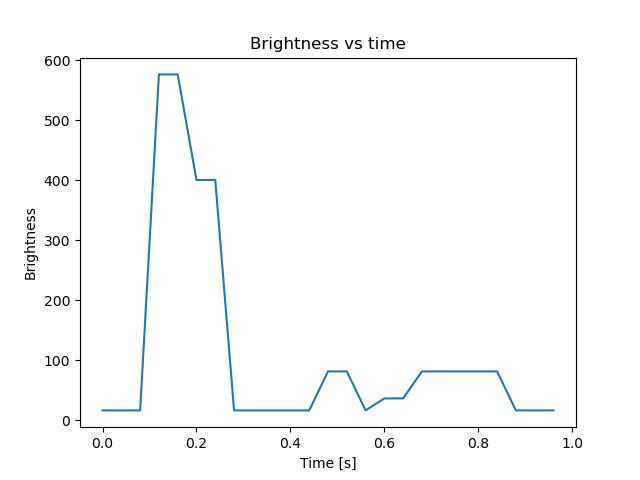 brightness
