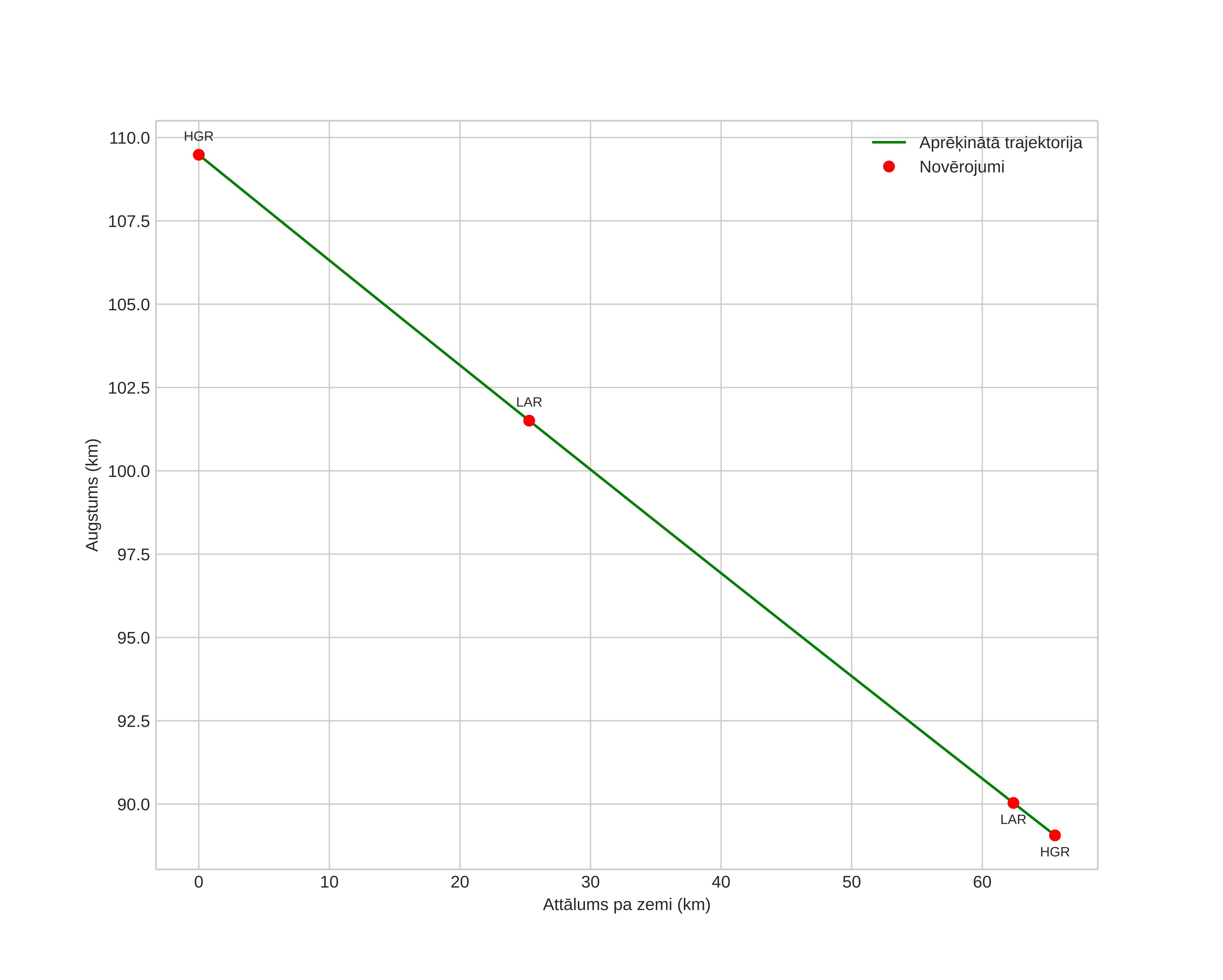 height profile