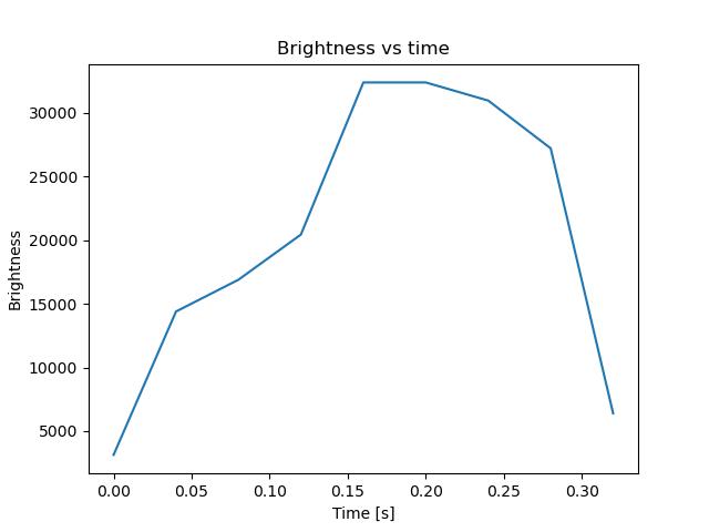 brightness