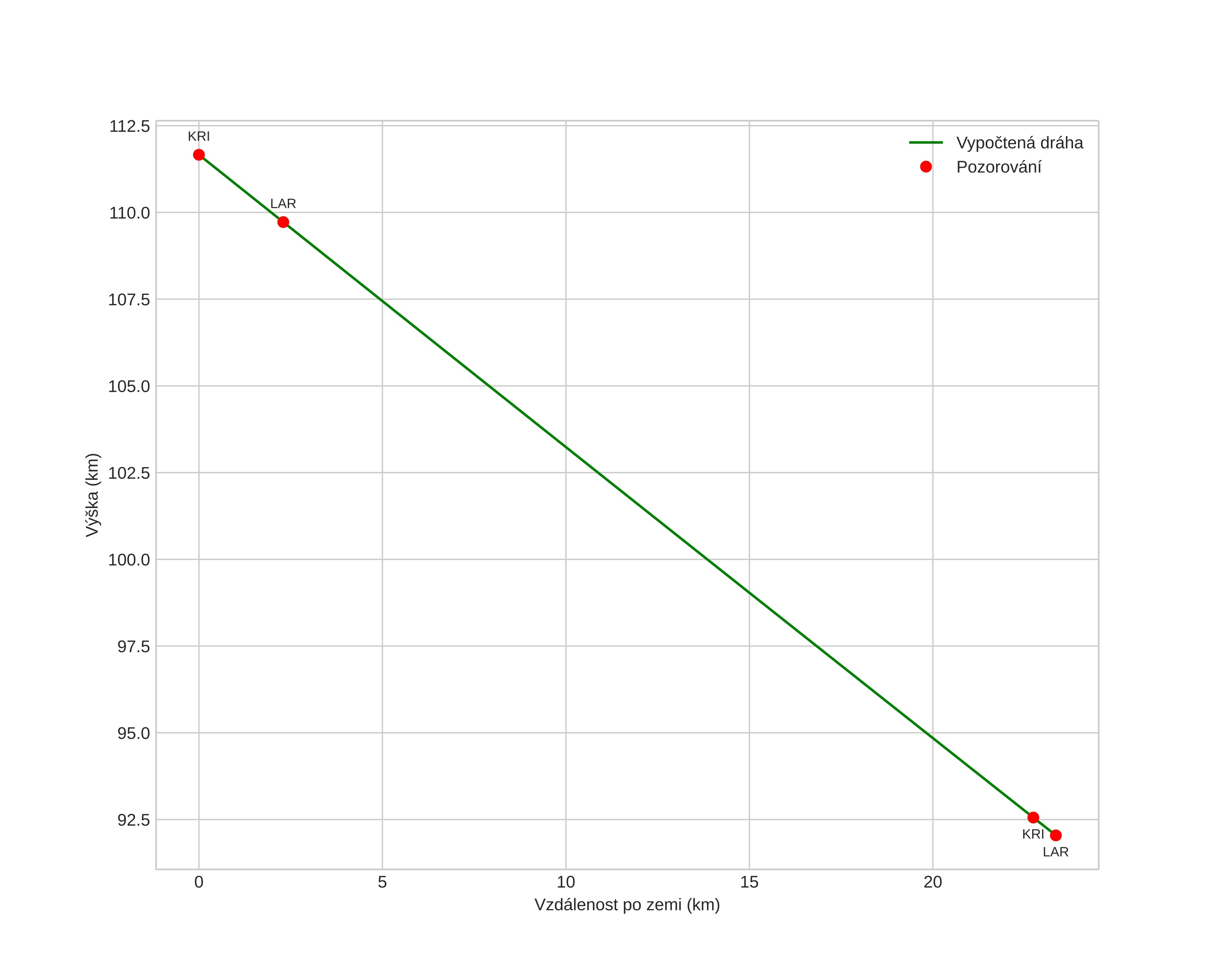 height profile