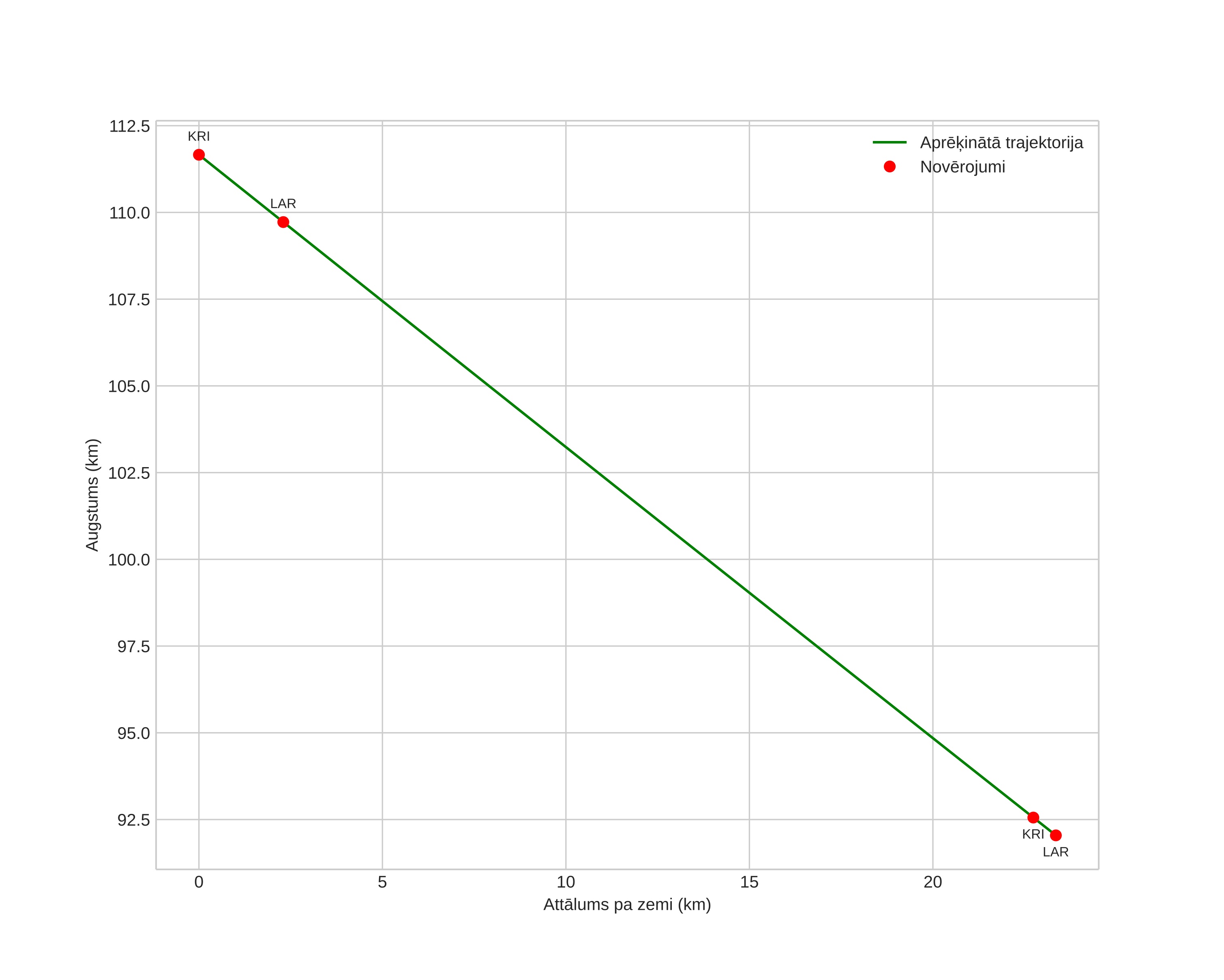 height profile