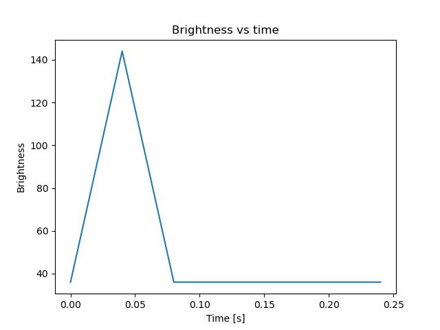 brightness