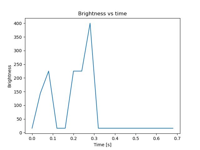 brightness