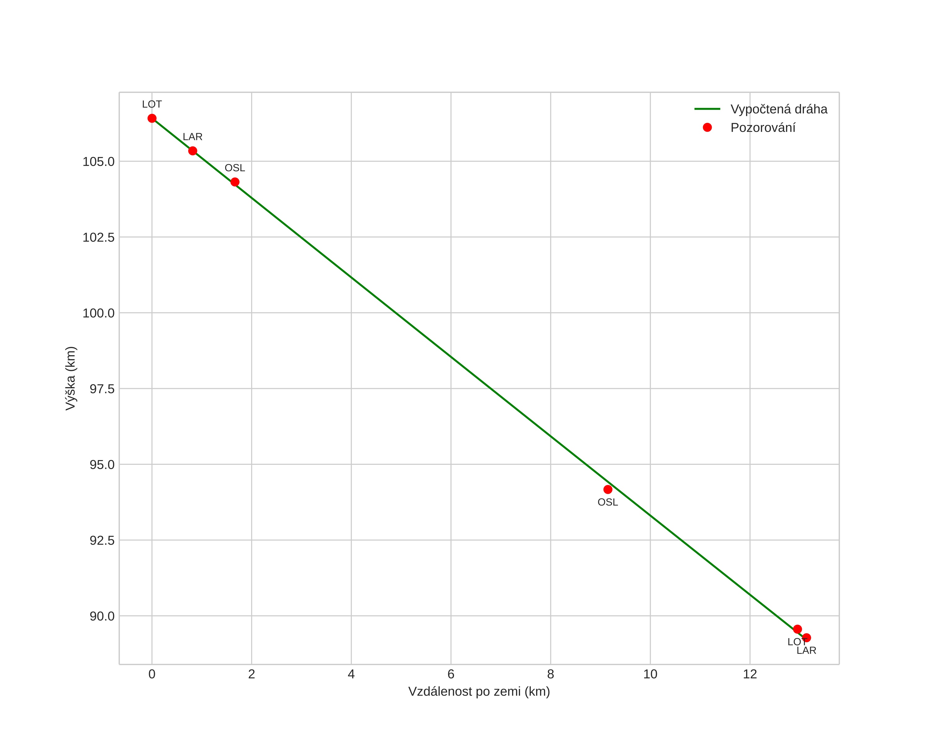 height profile