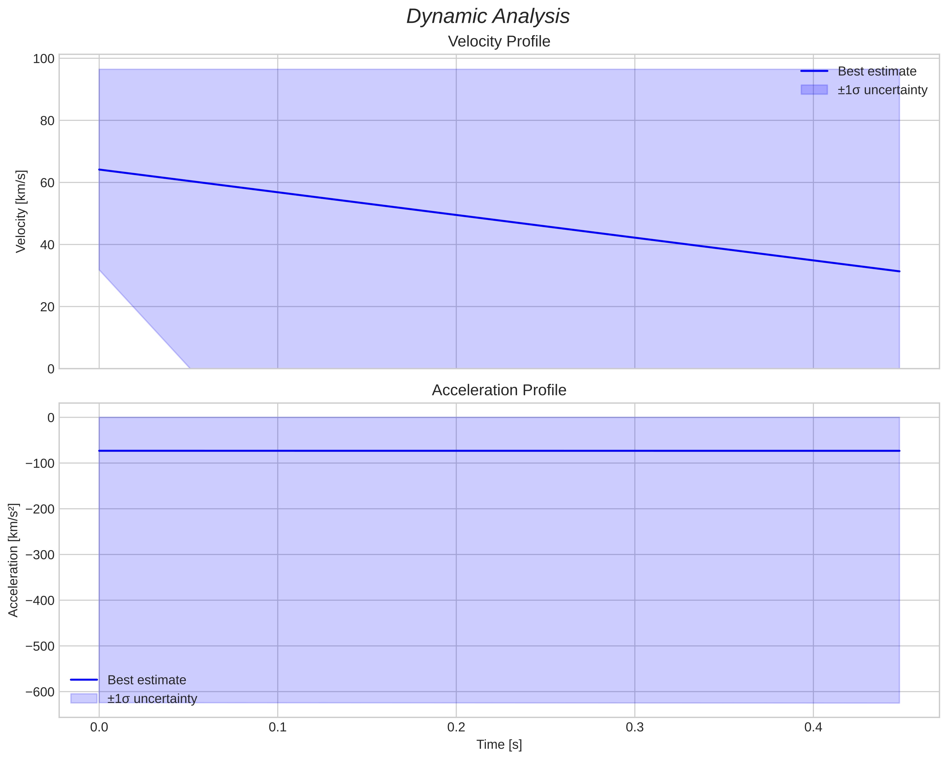 speed & acceleration