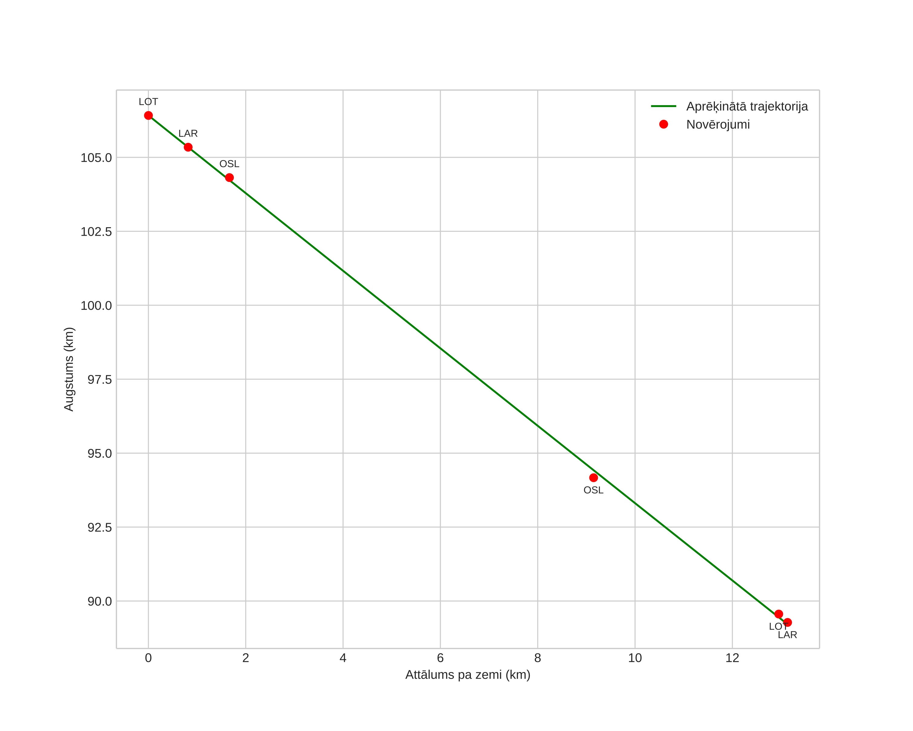 height profile
