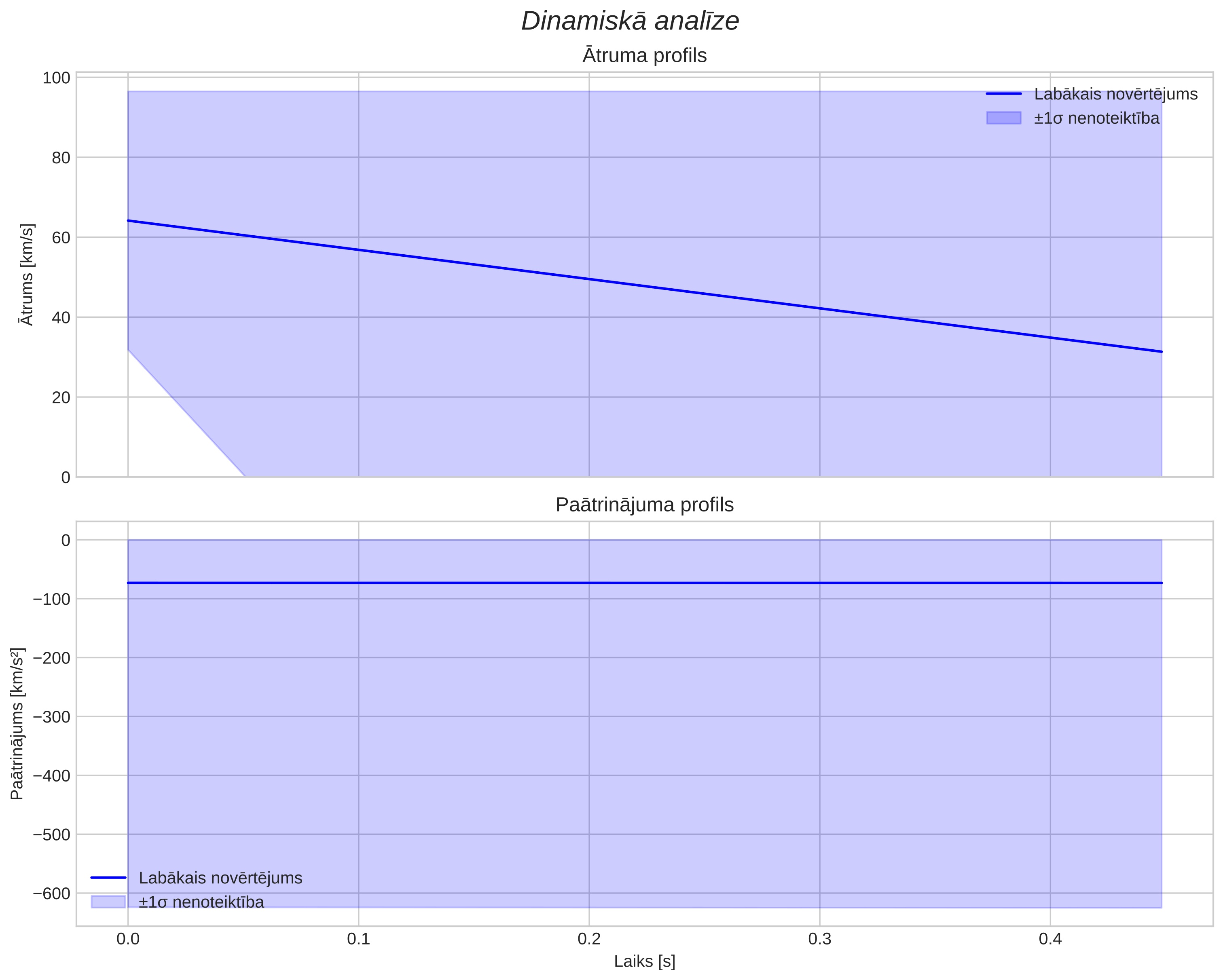 speed & acceleration