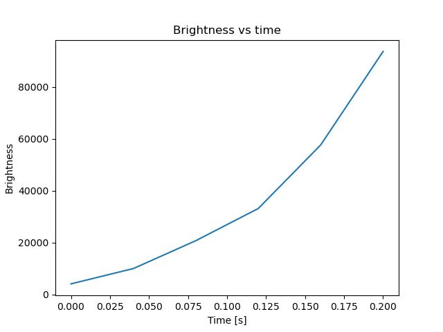 brightness