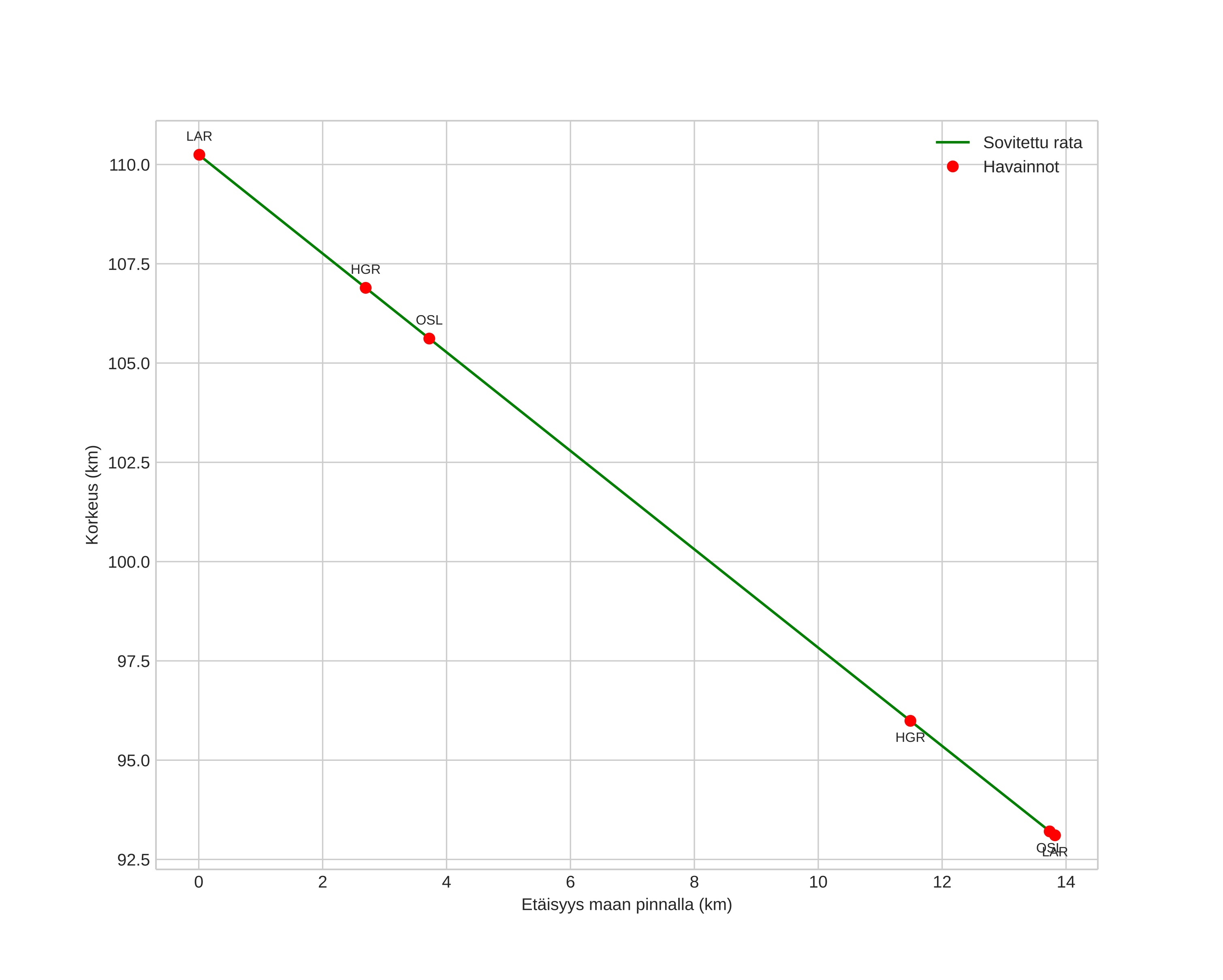 height profile