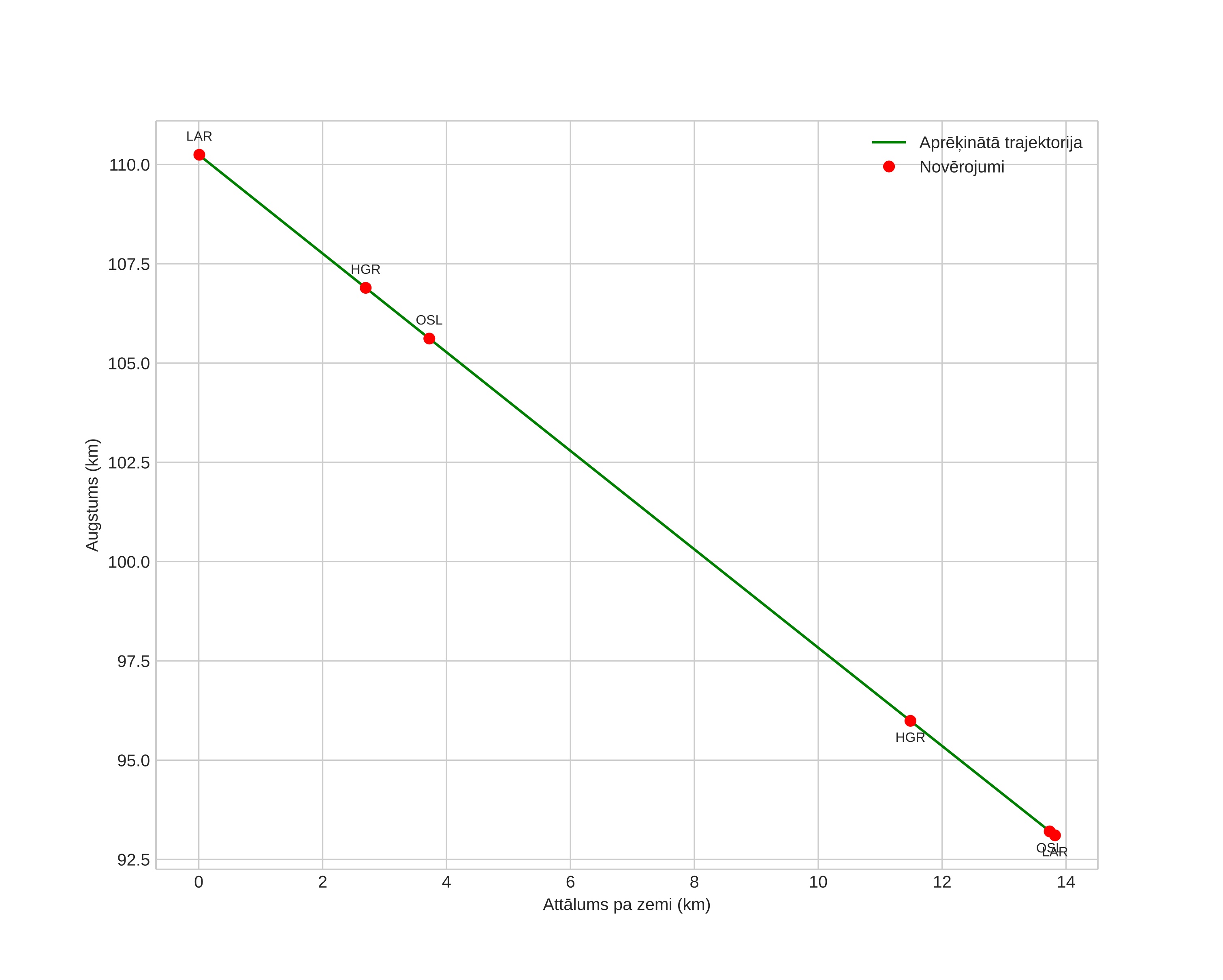 height profile