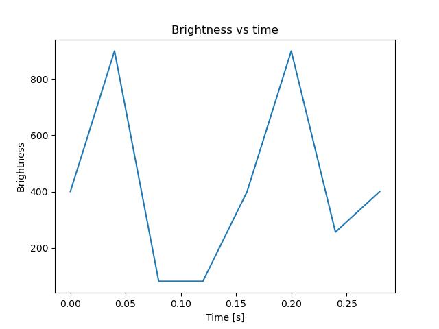 brightness