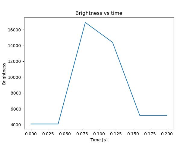 brightness