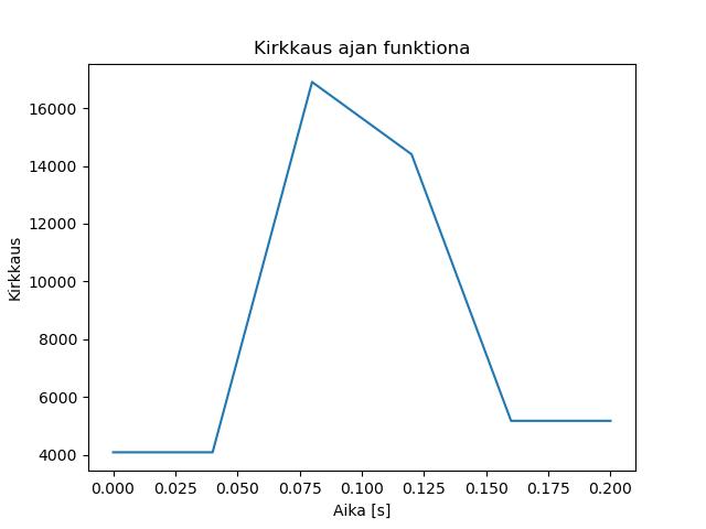 brightness