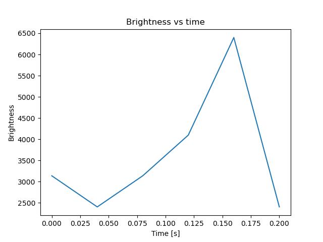 brightness