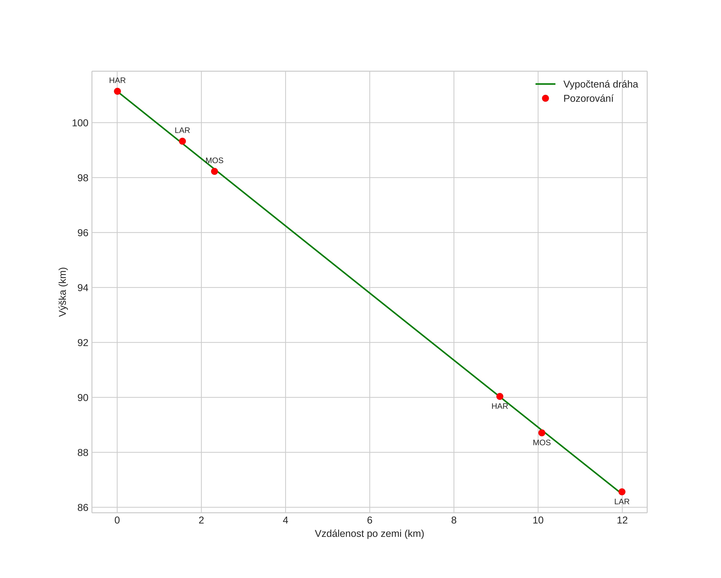 height profile
