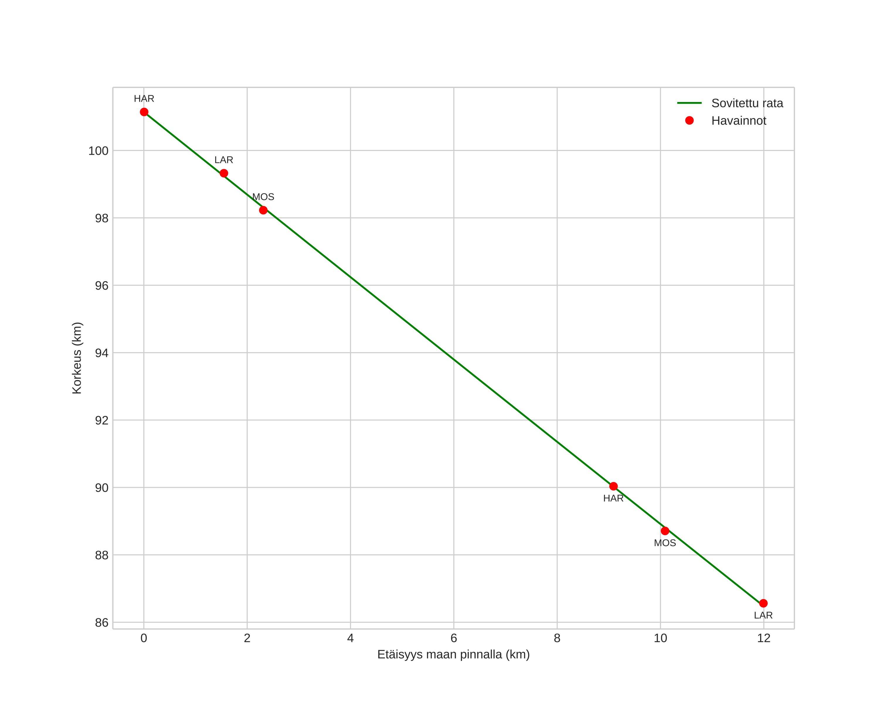 height profile
