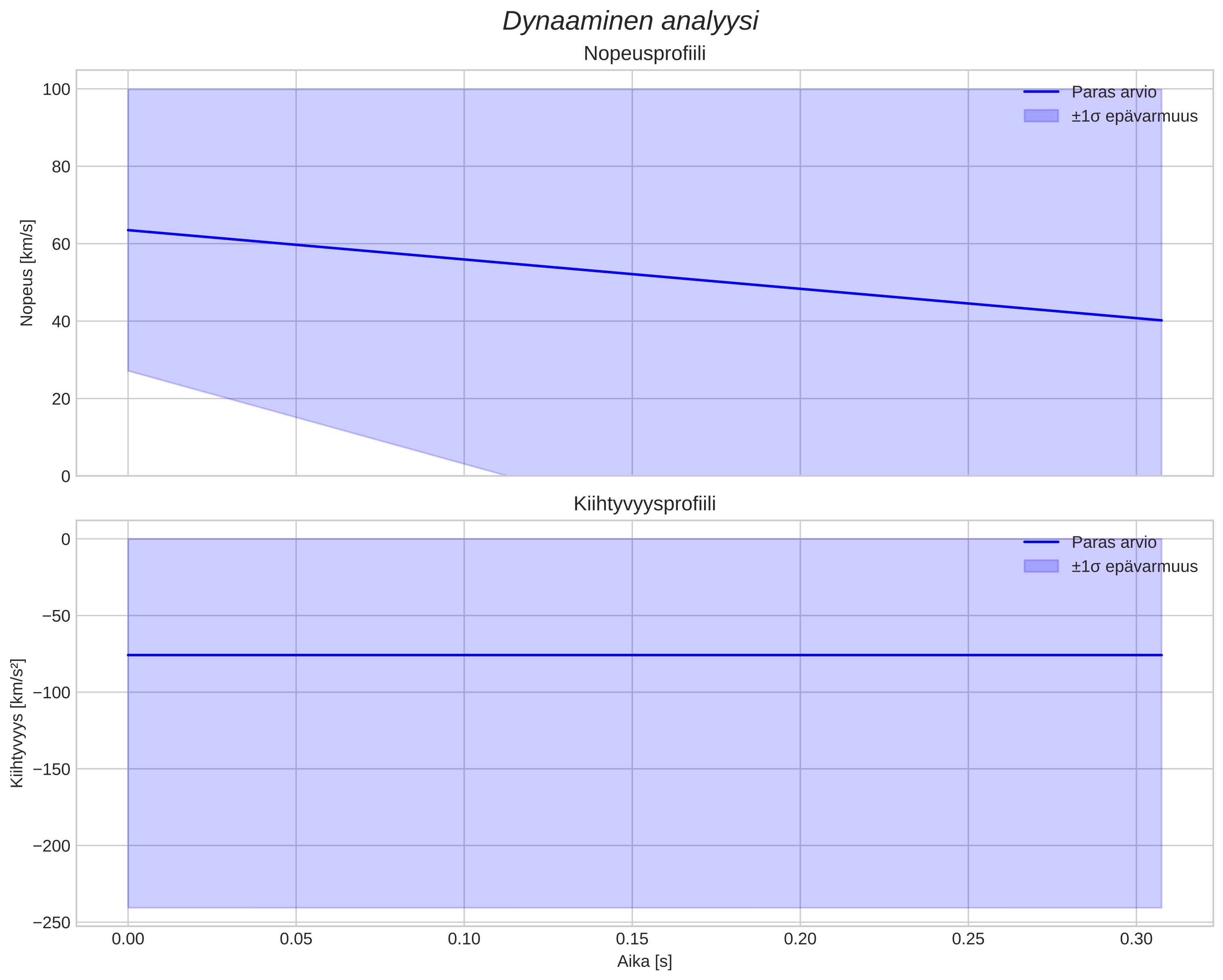 speed & acceleration
