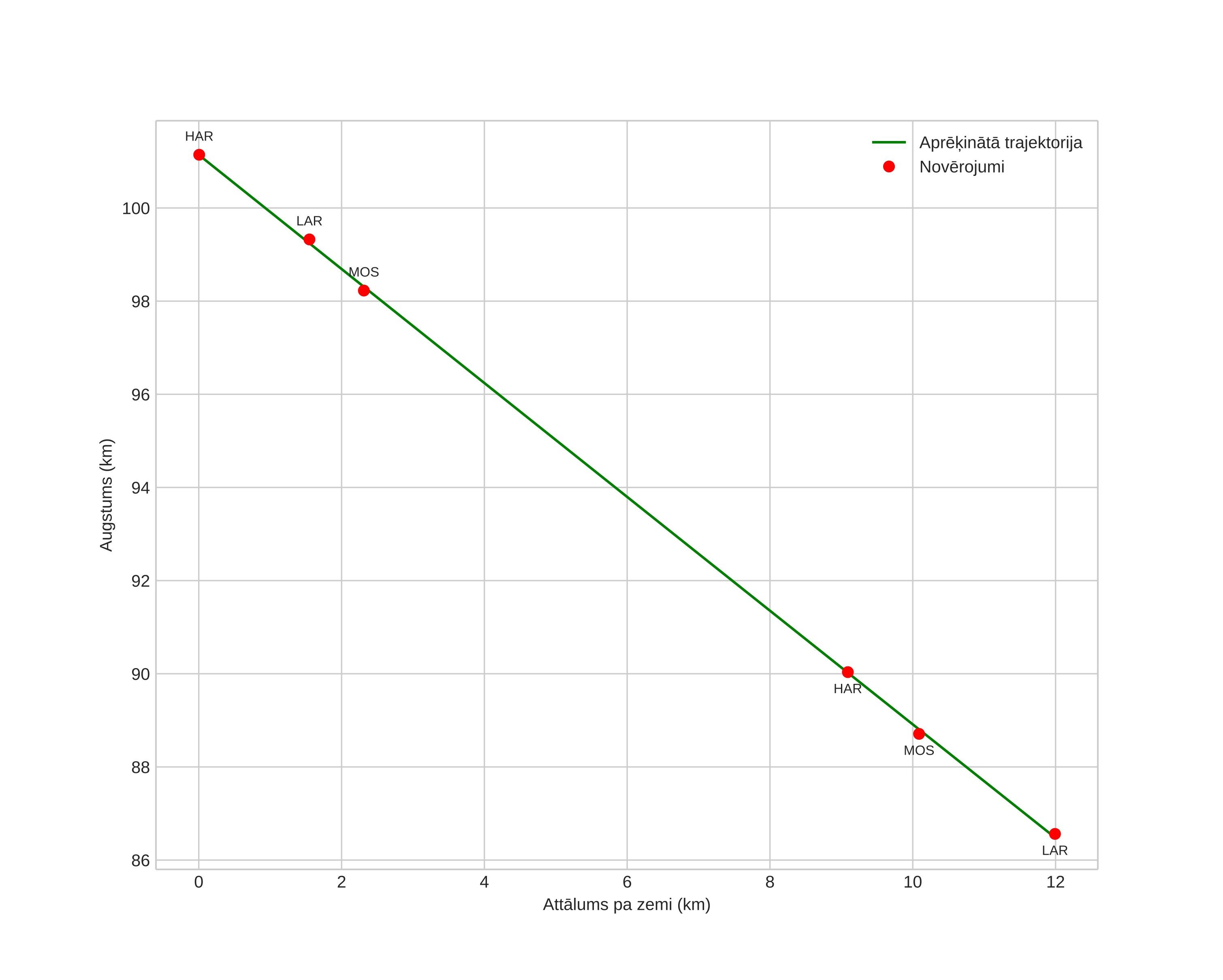 height profile