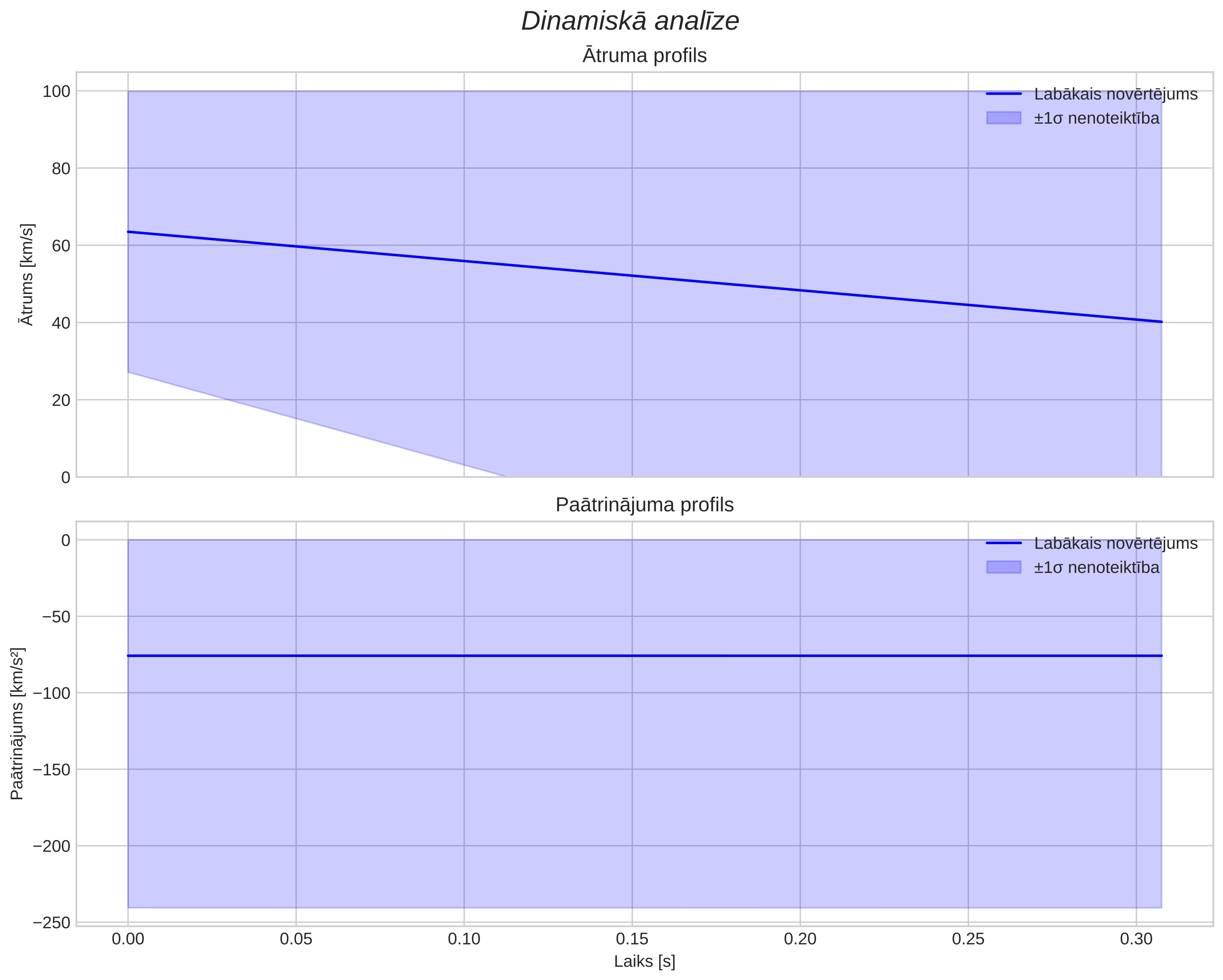 speed & acceleration