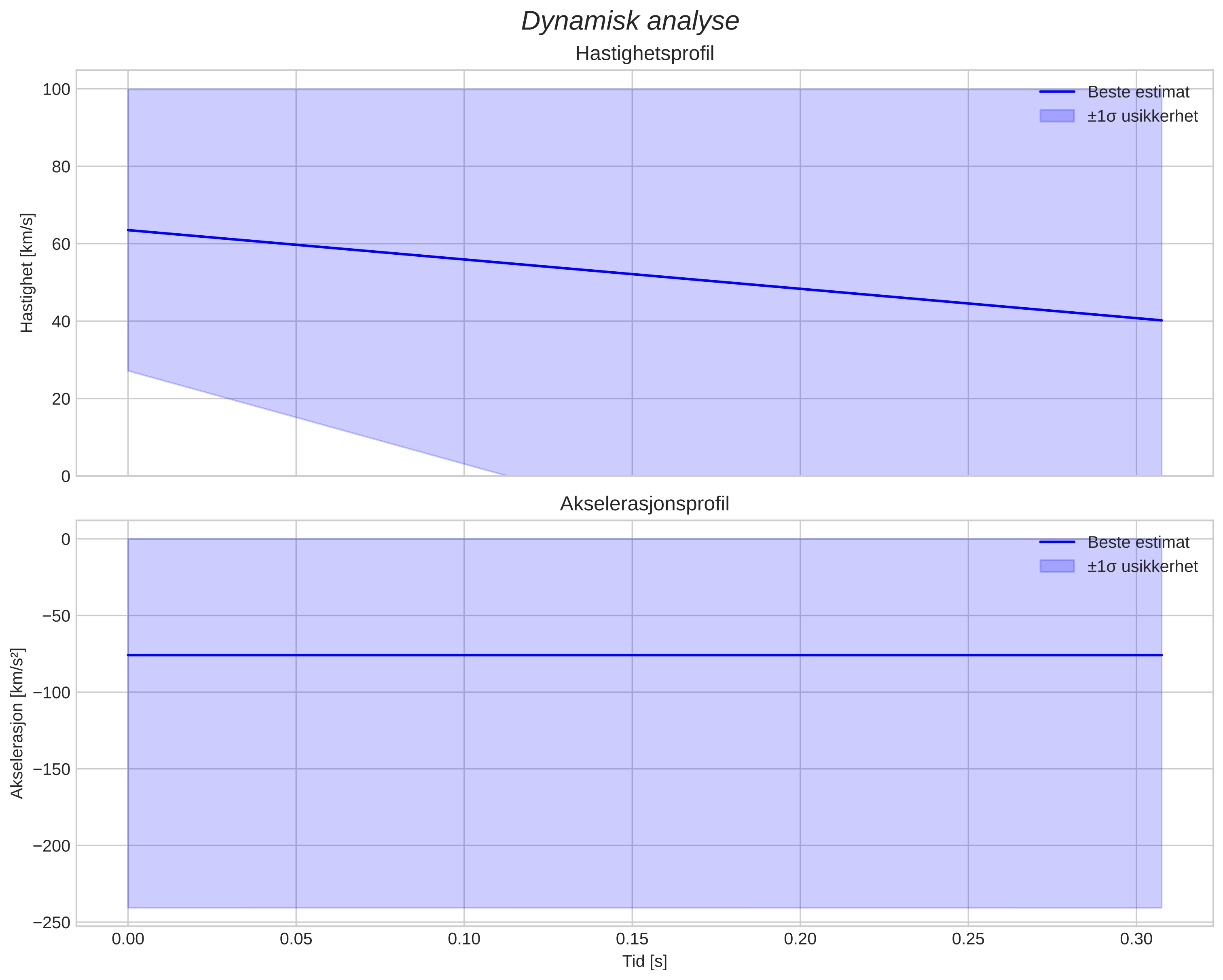 speed & acceleration