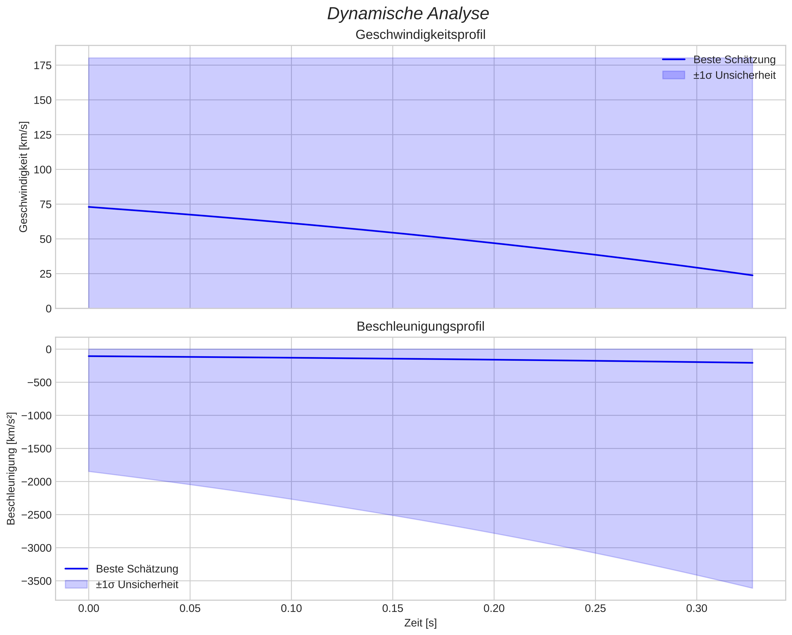 speed & acceleration