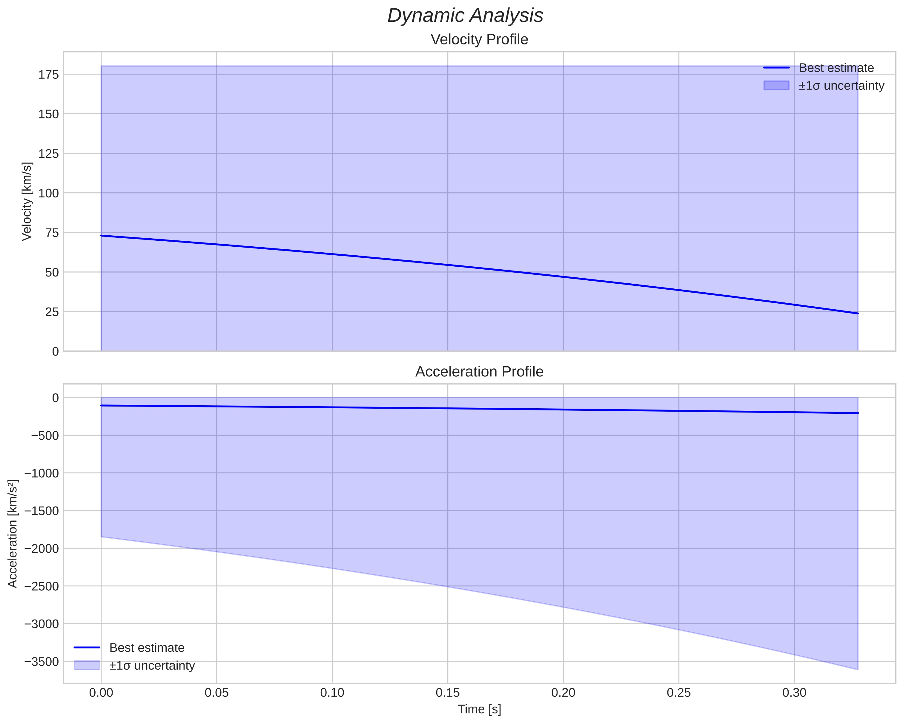 speed & acceleration