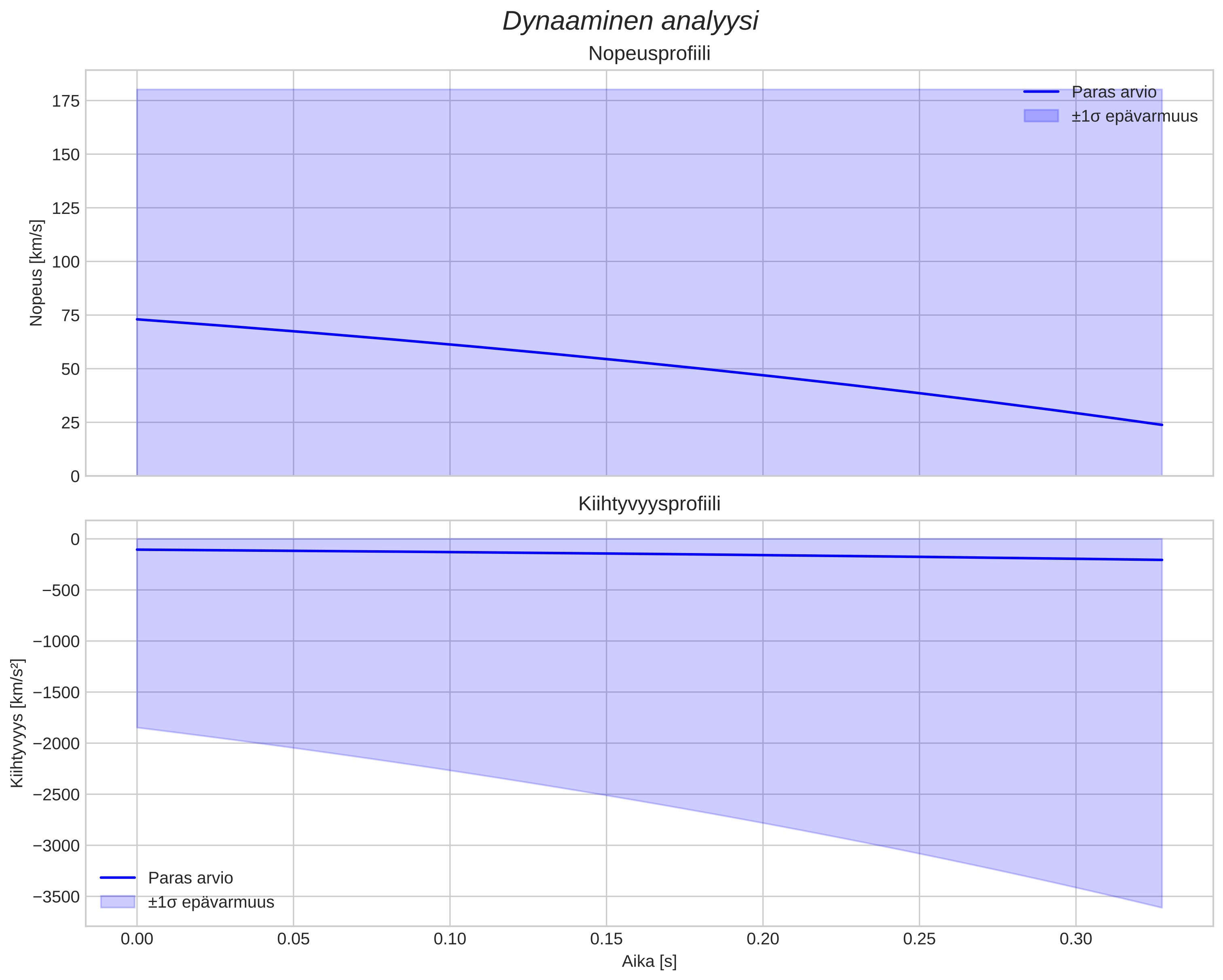 speed & acceleration