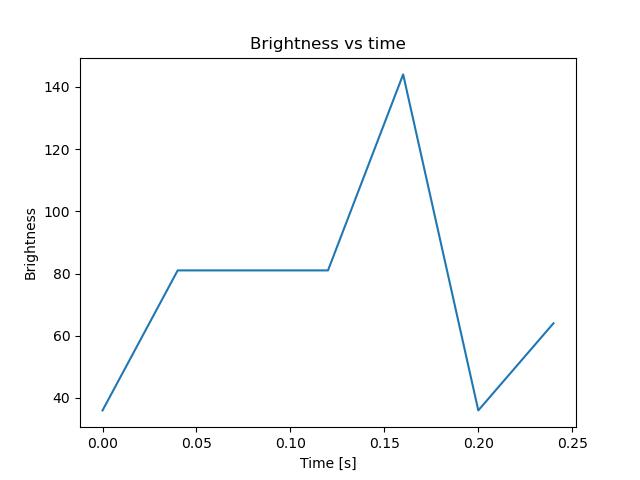 brightness