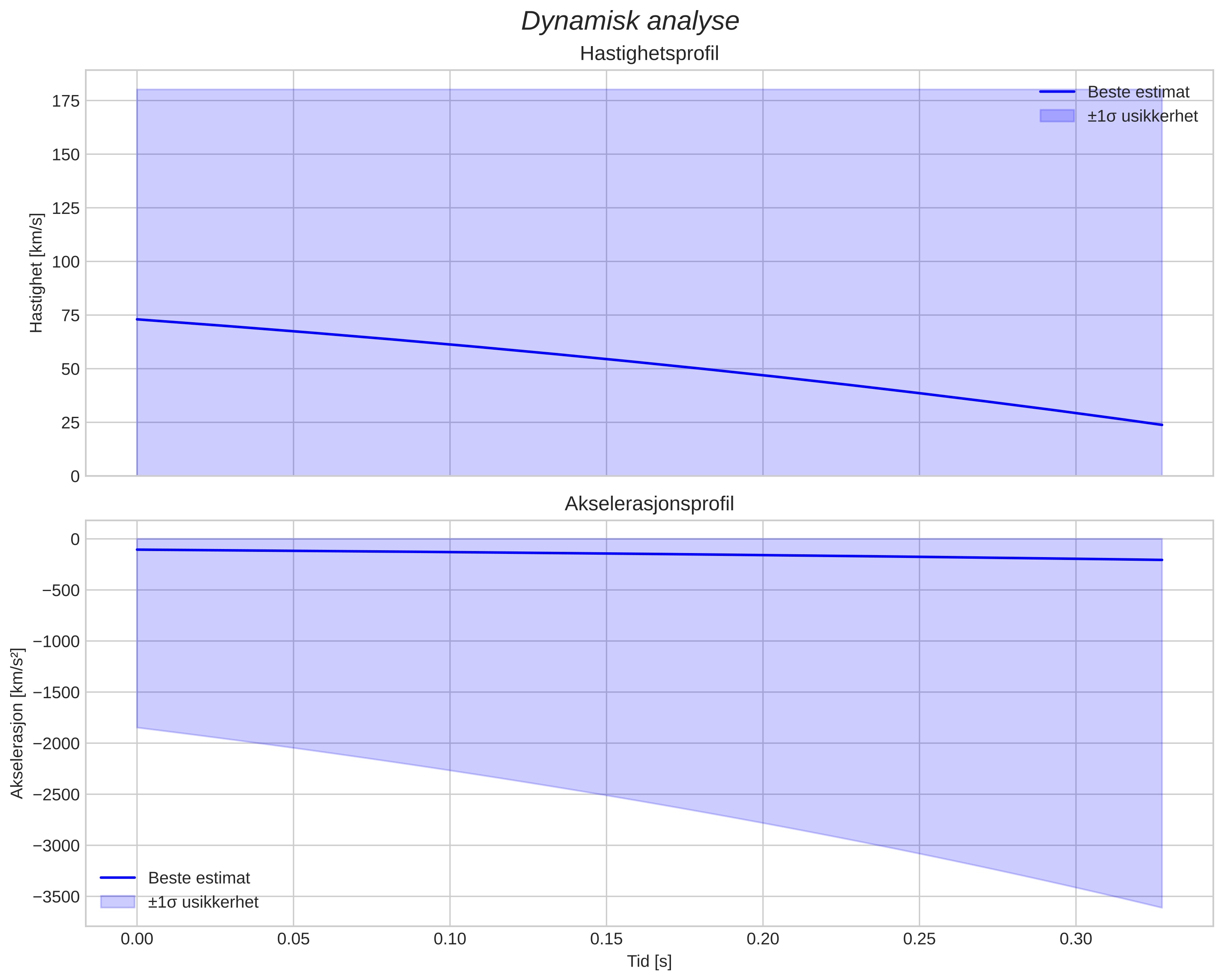 speed & acceleration