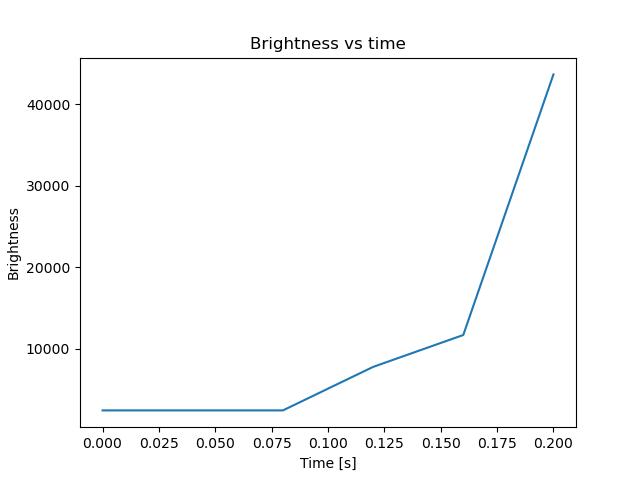 brightness