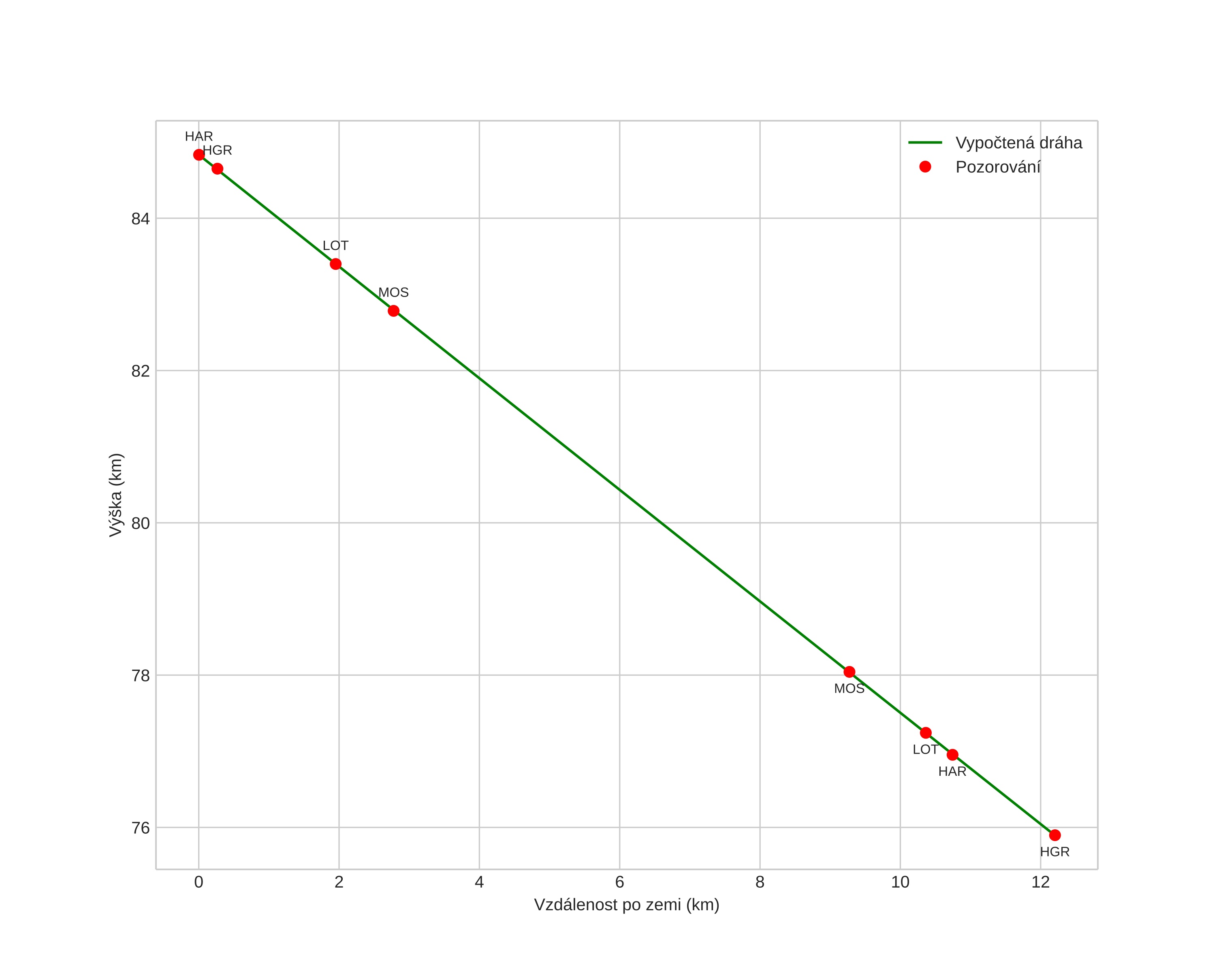 height profile