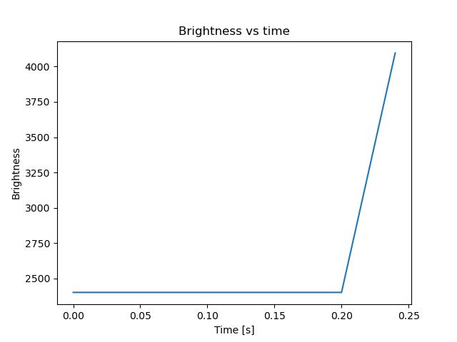 brightness
