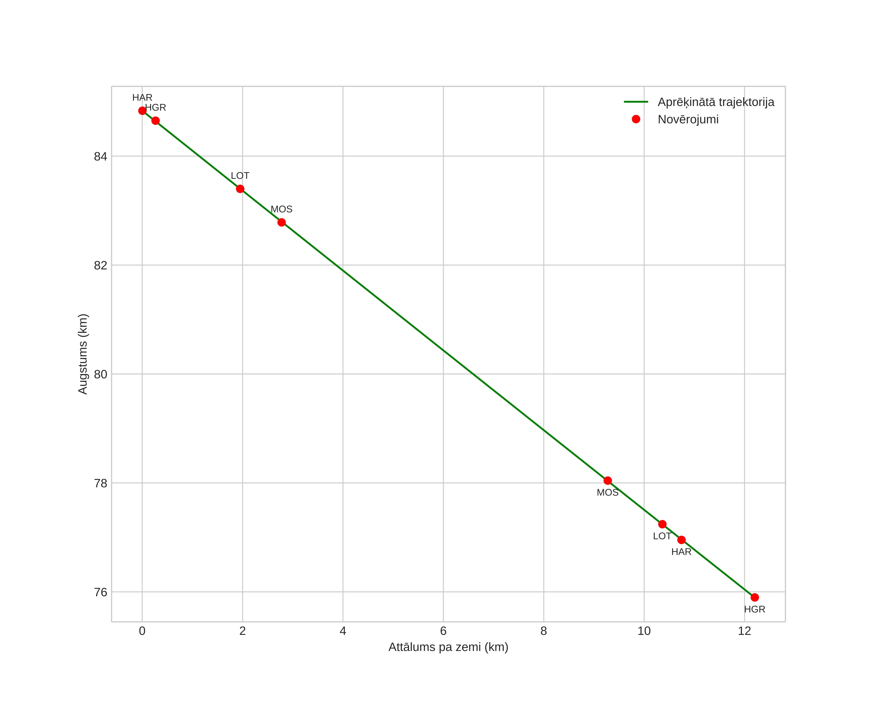 height profile