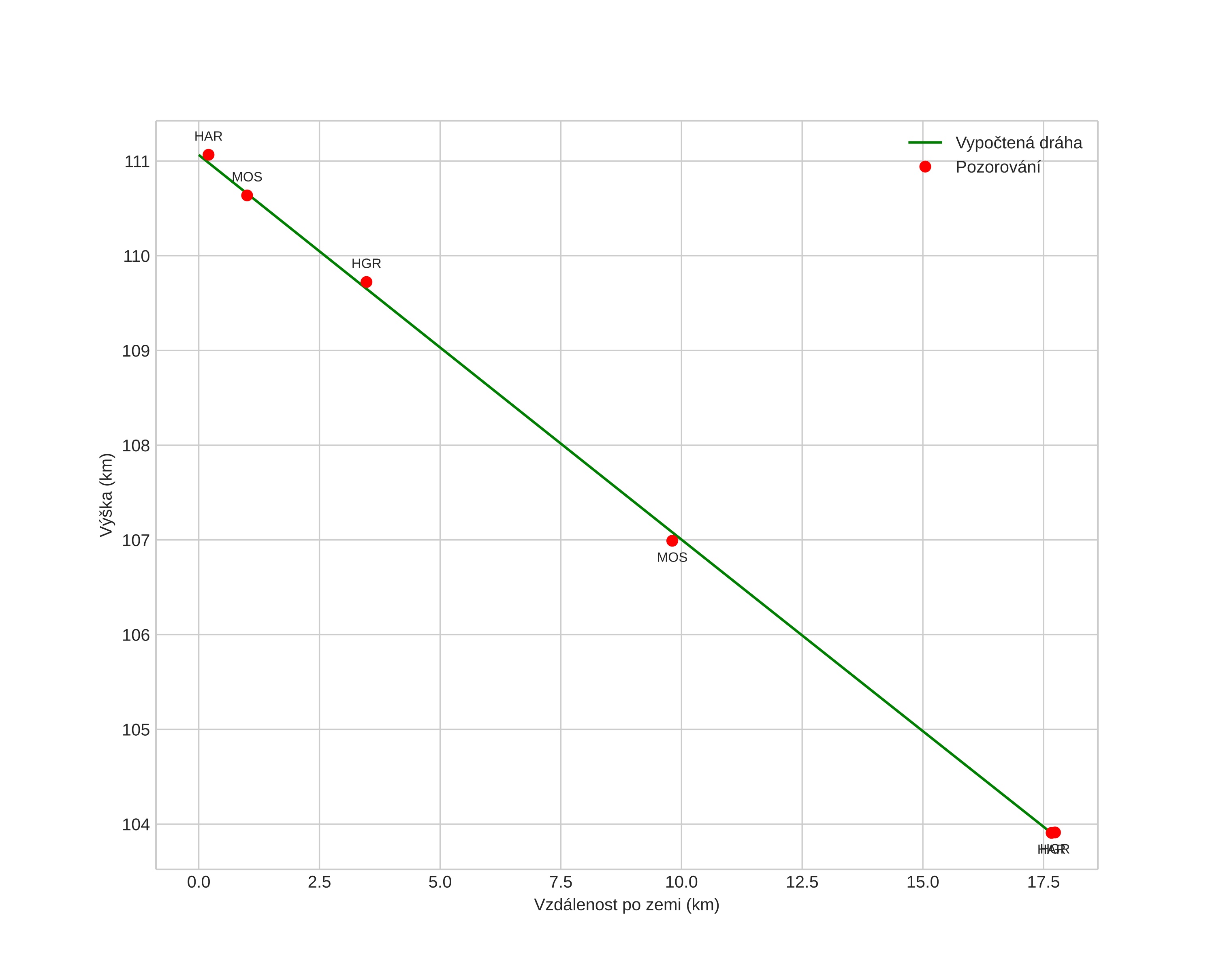 height profile