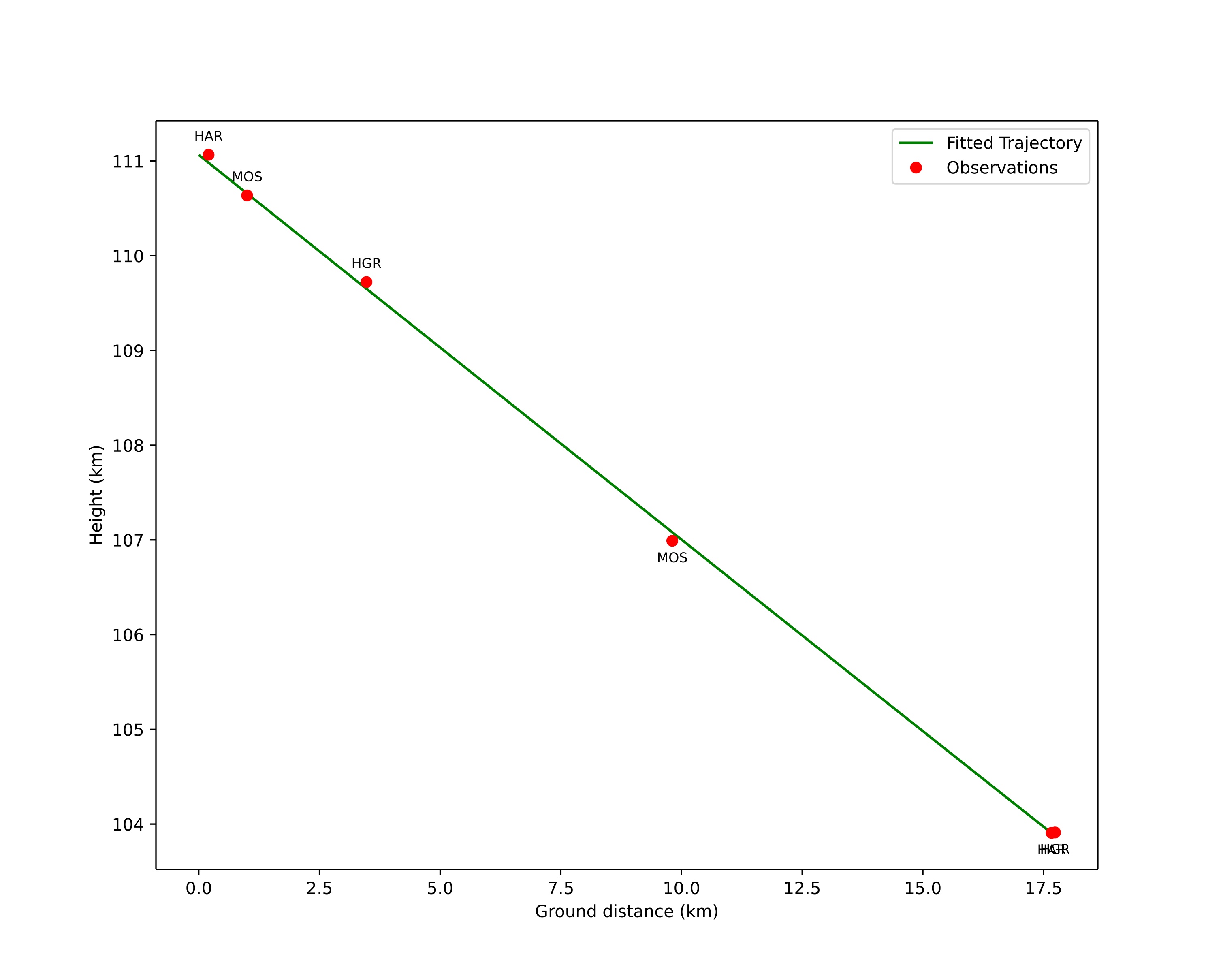 height profile