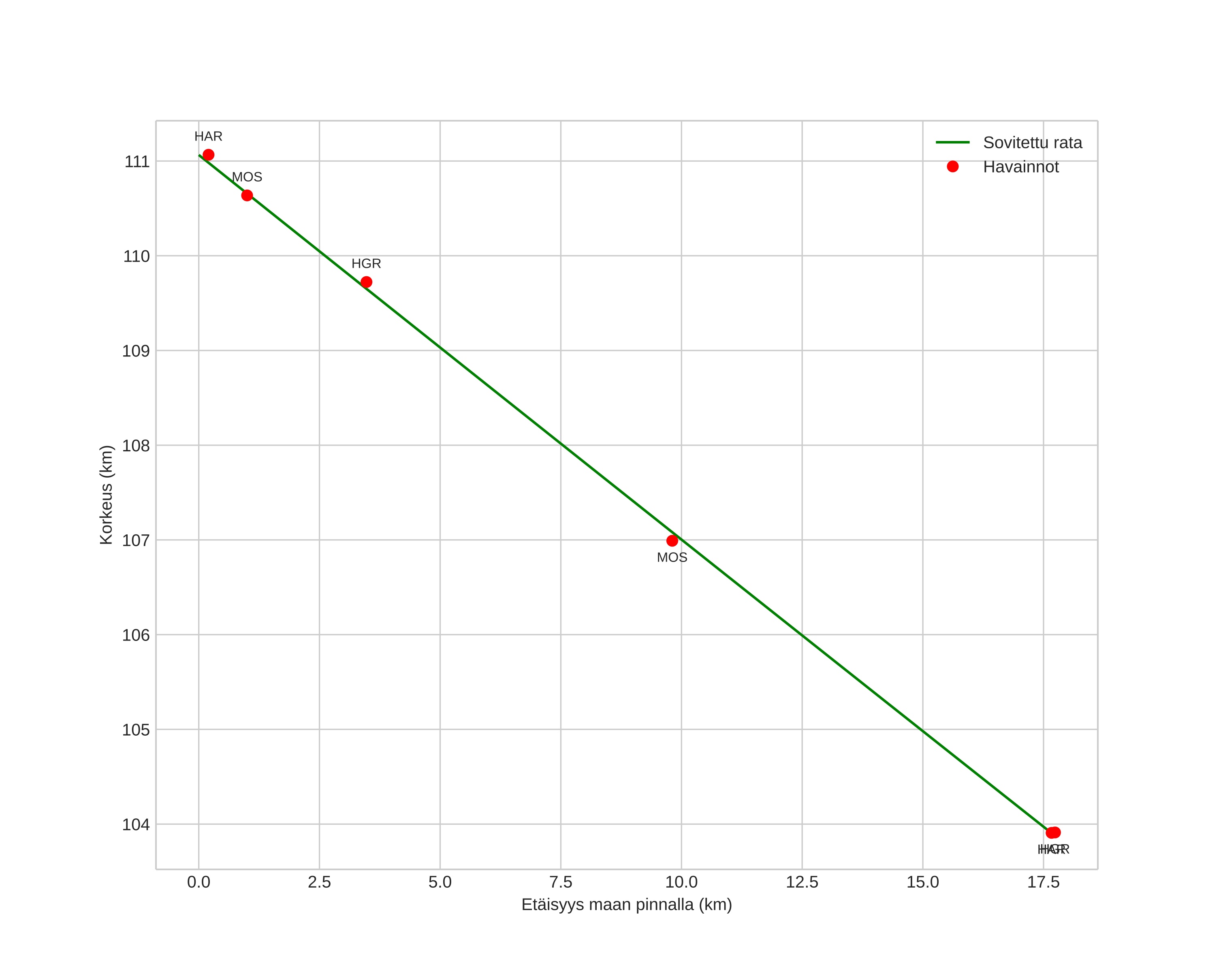 height profile