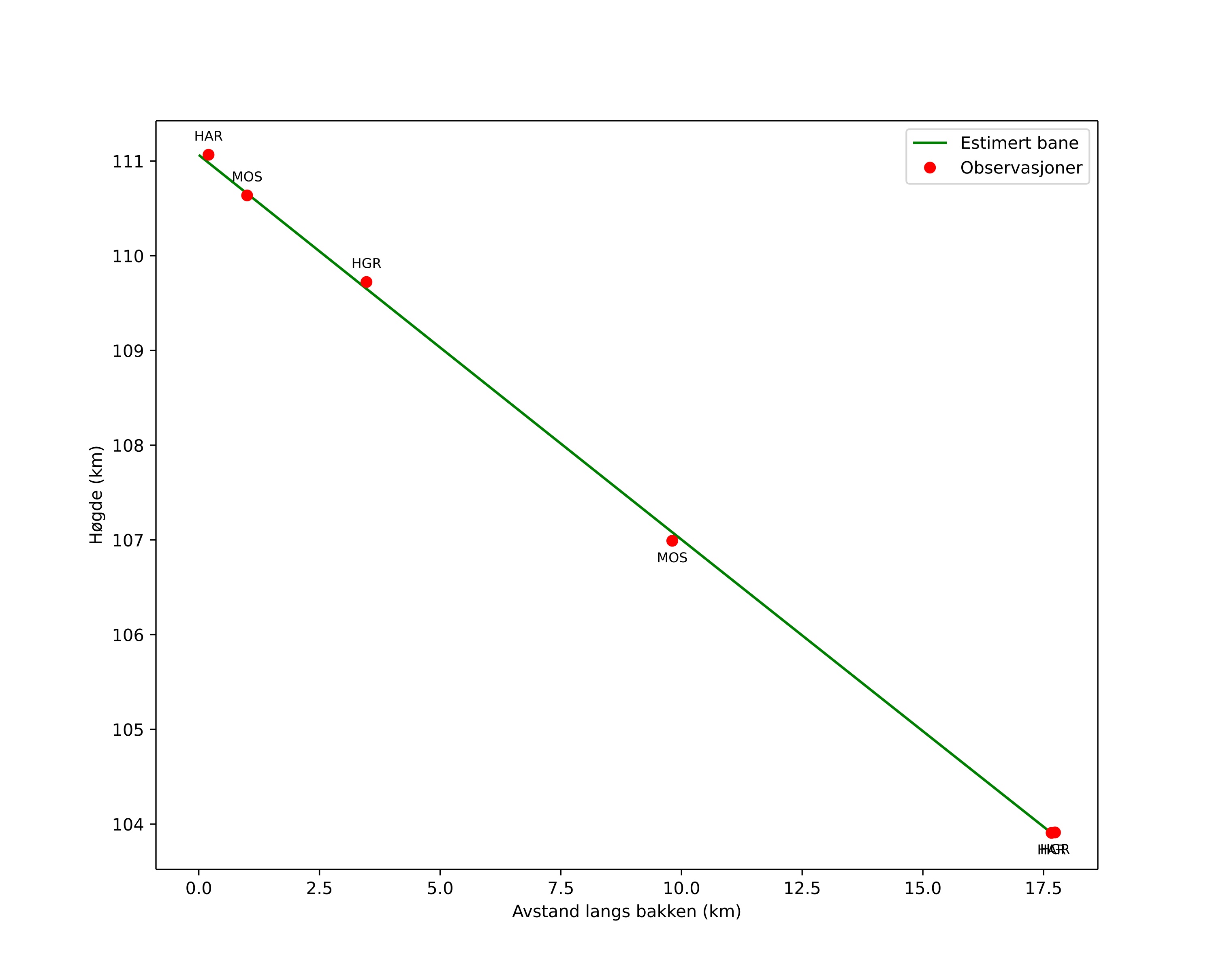 height profile