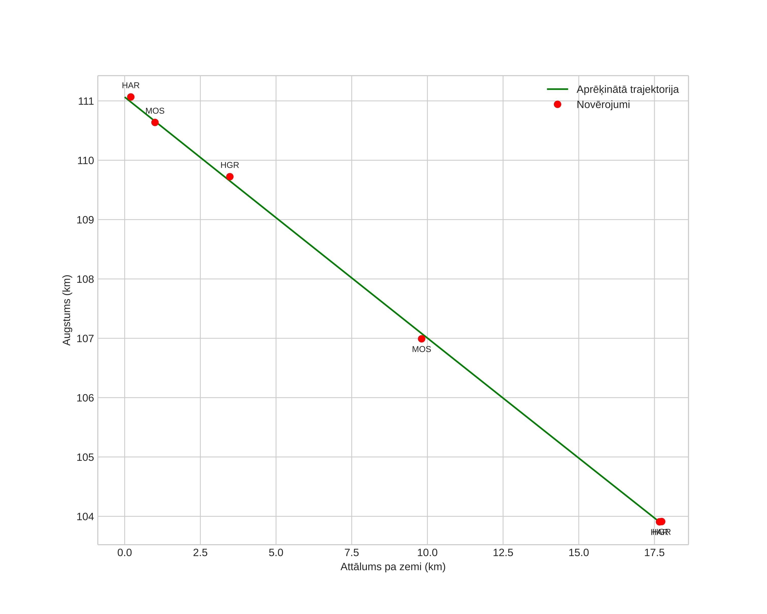 height profile