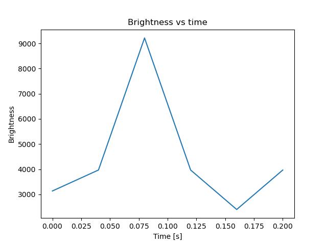 brightness