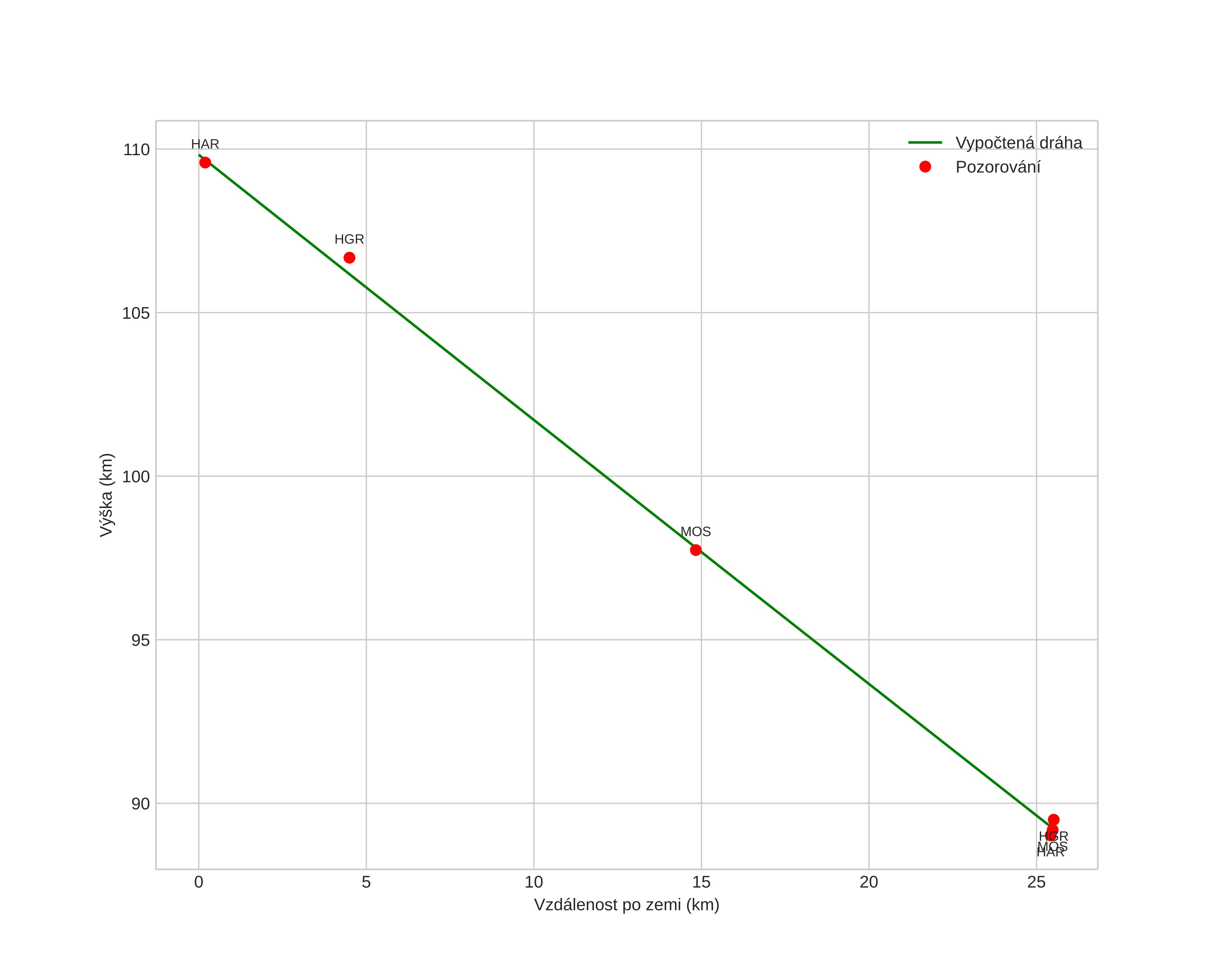 height profile