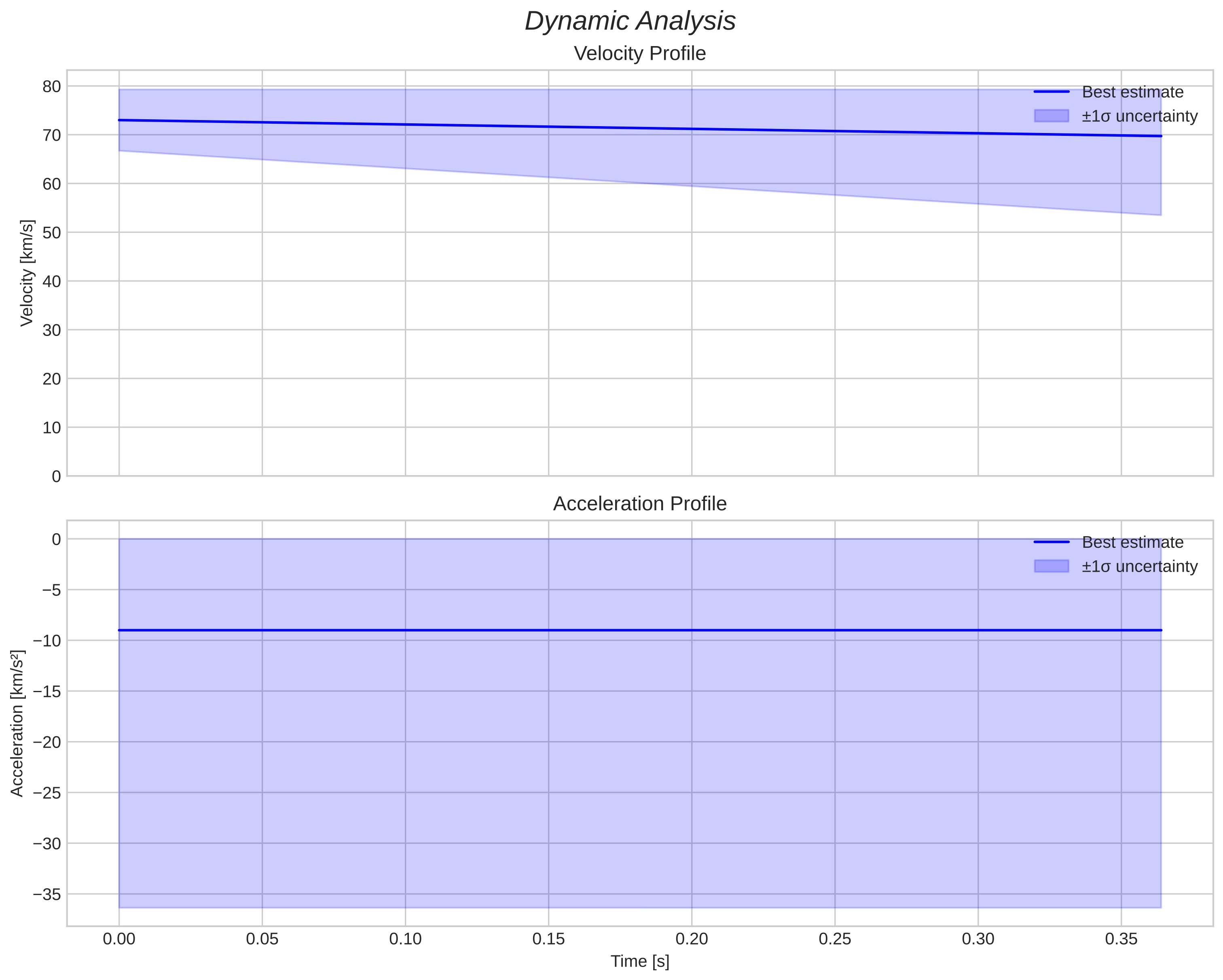 speed & acceleration