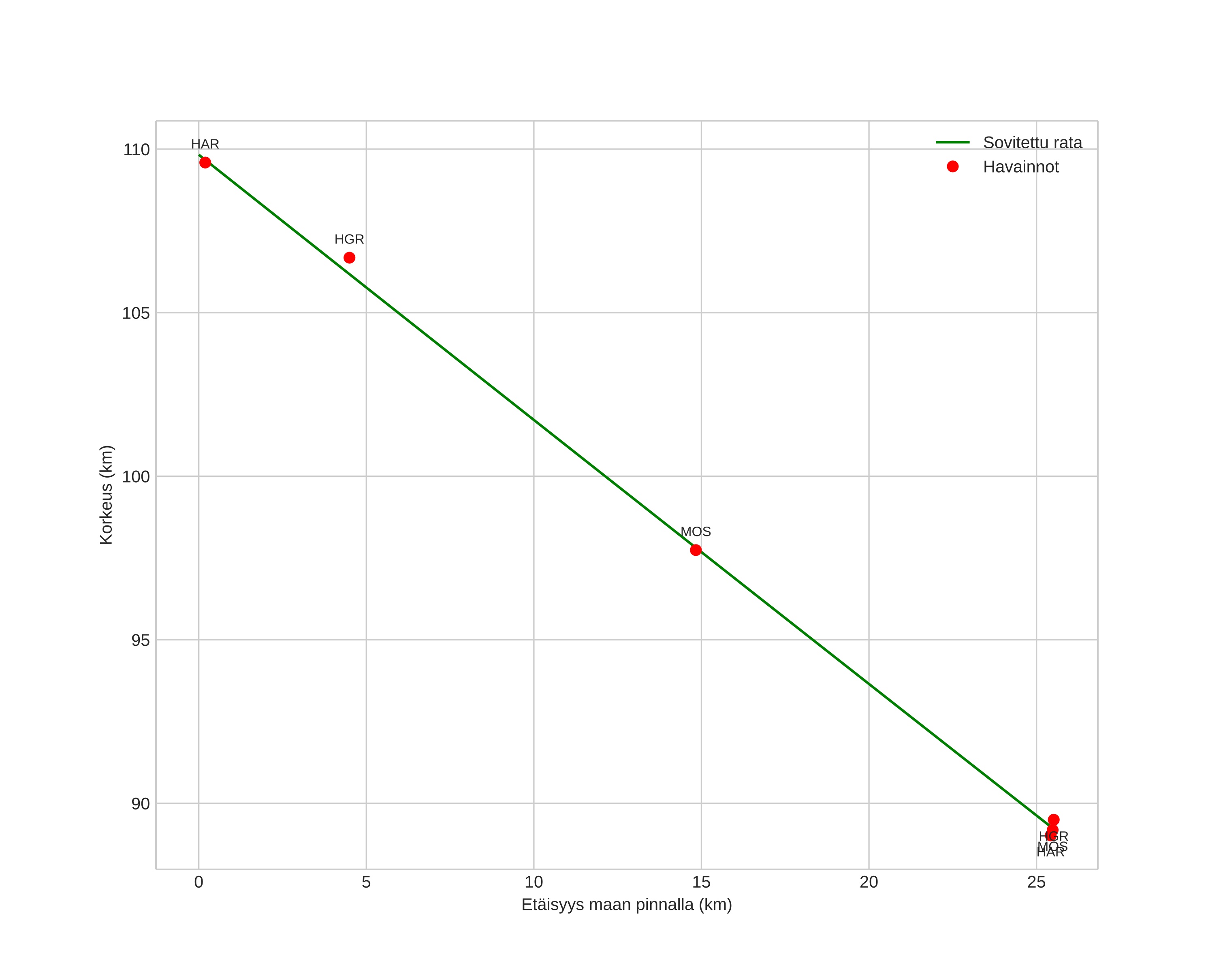 height profile