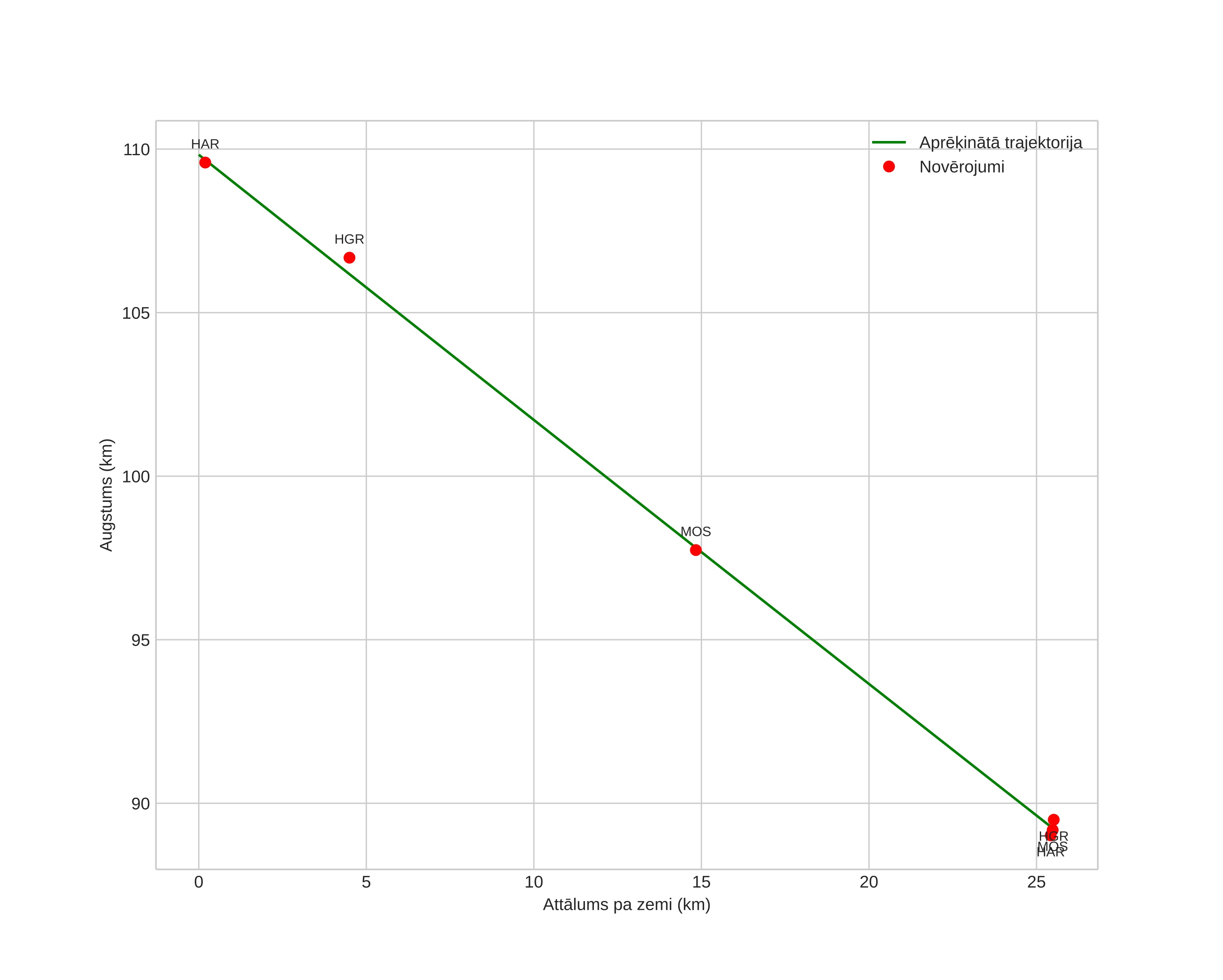 height profile