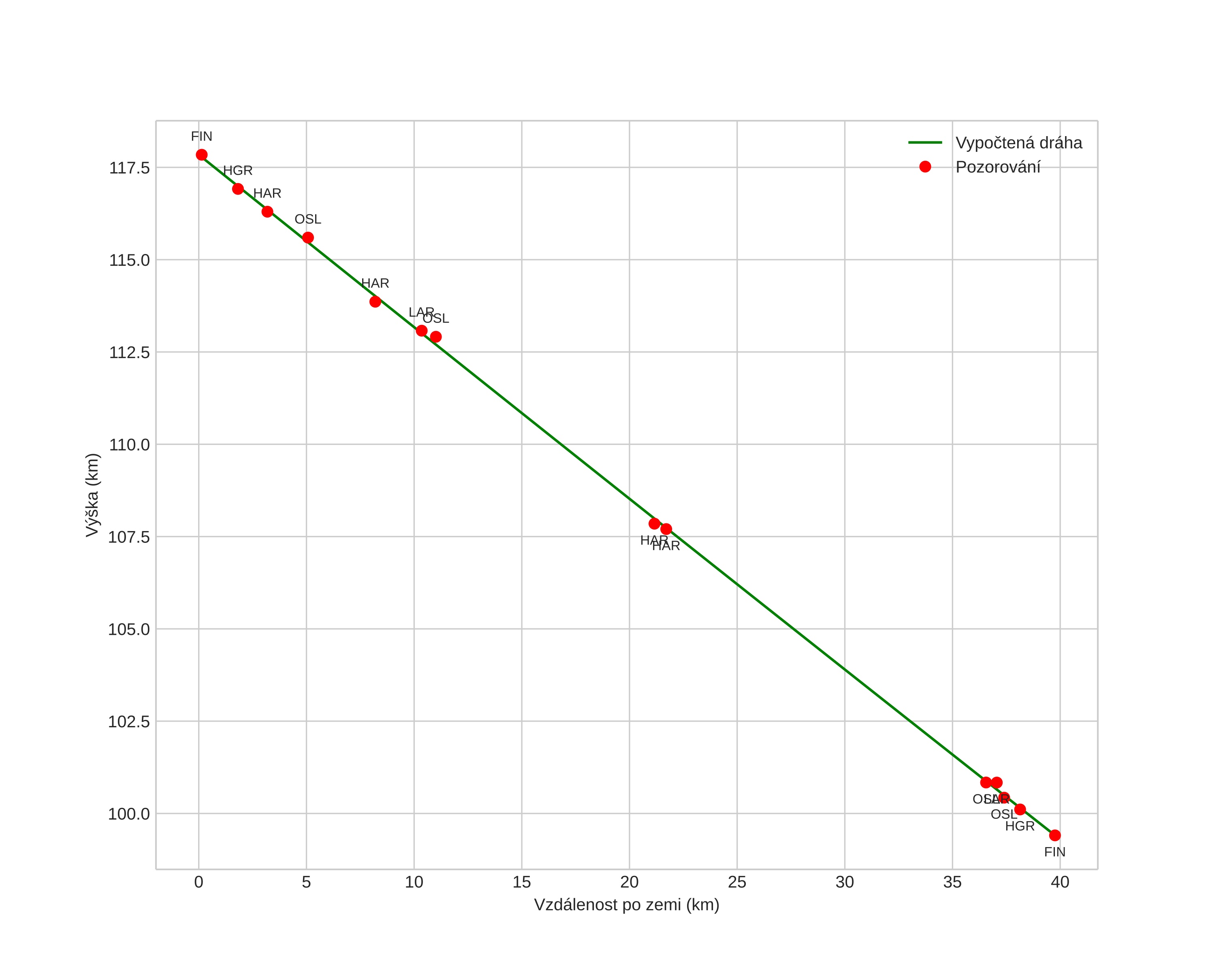 height profile
