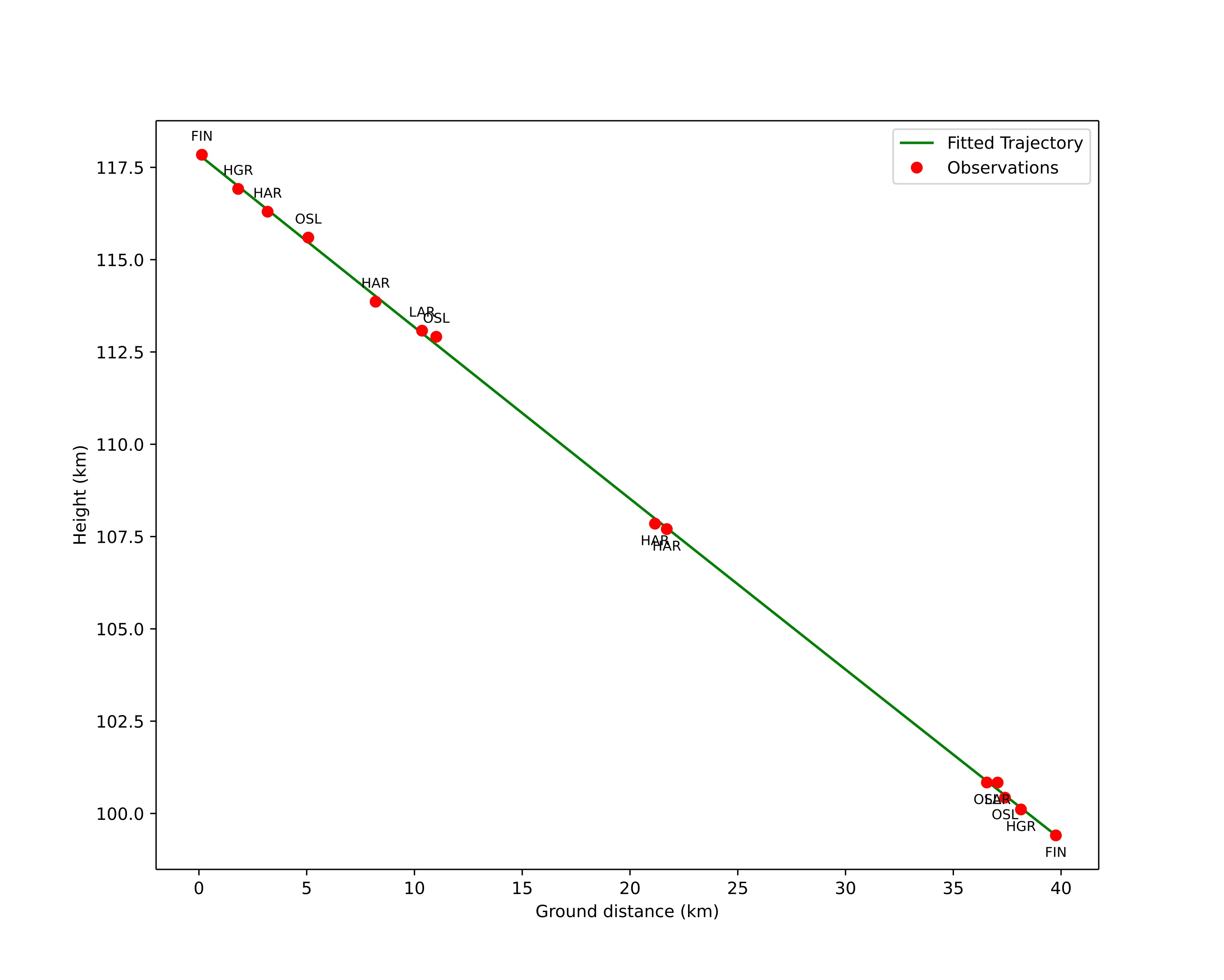 height profile