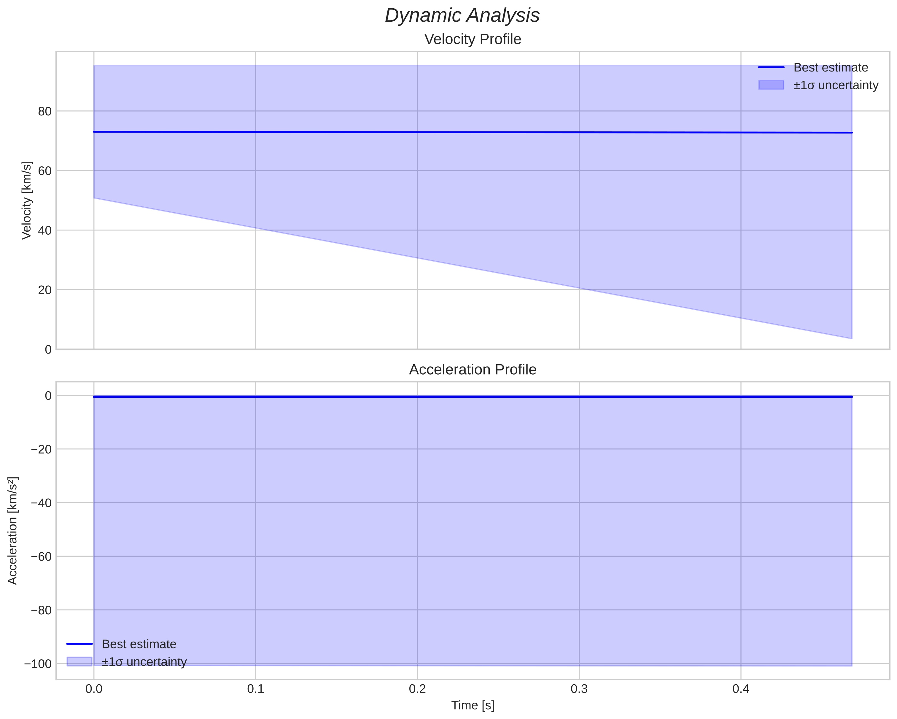 speed & acceleration