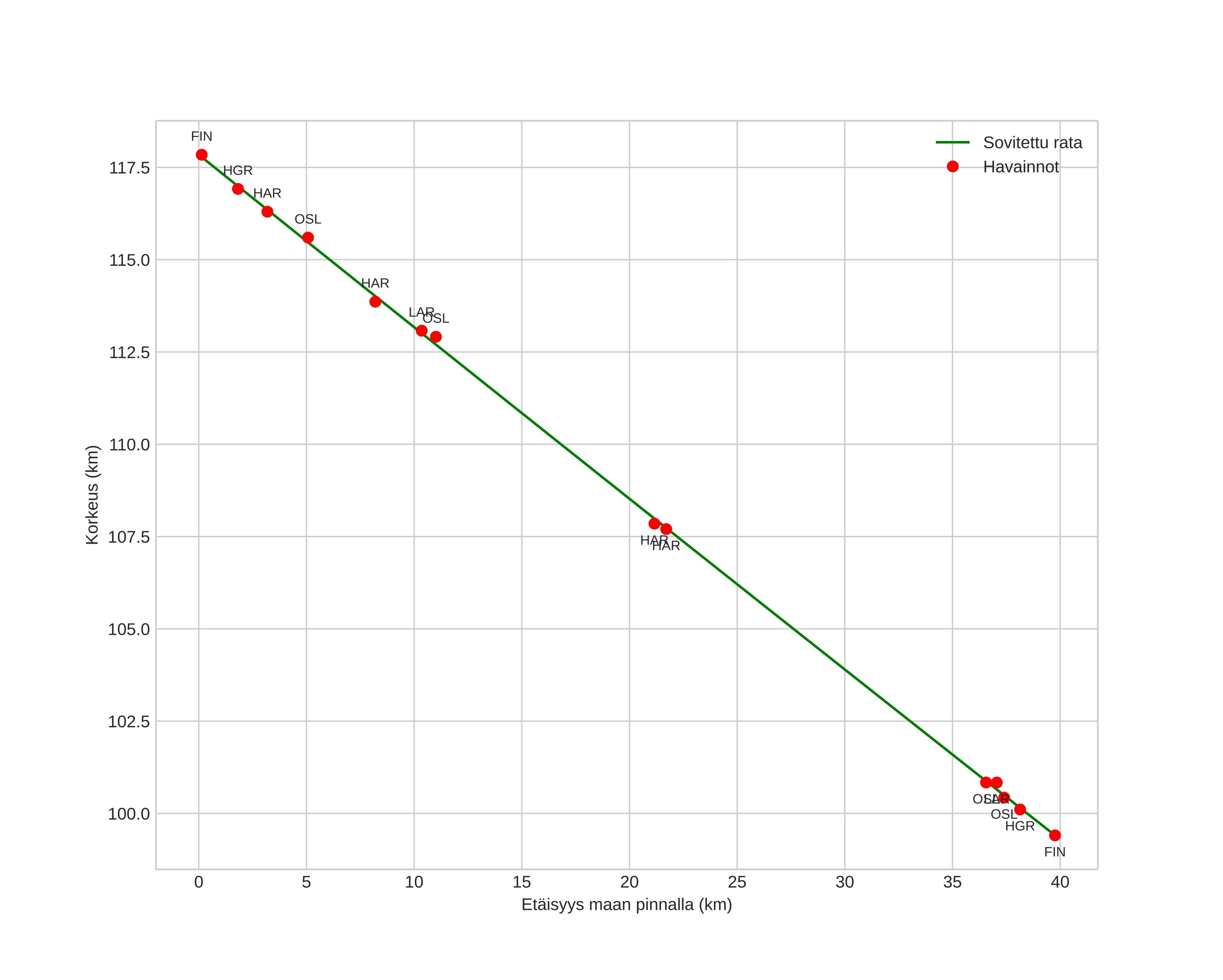 height profile