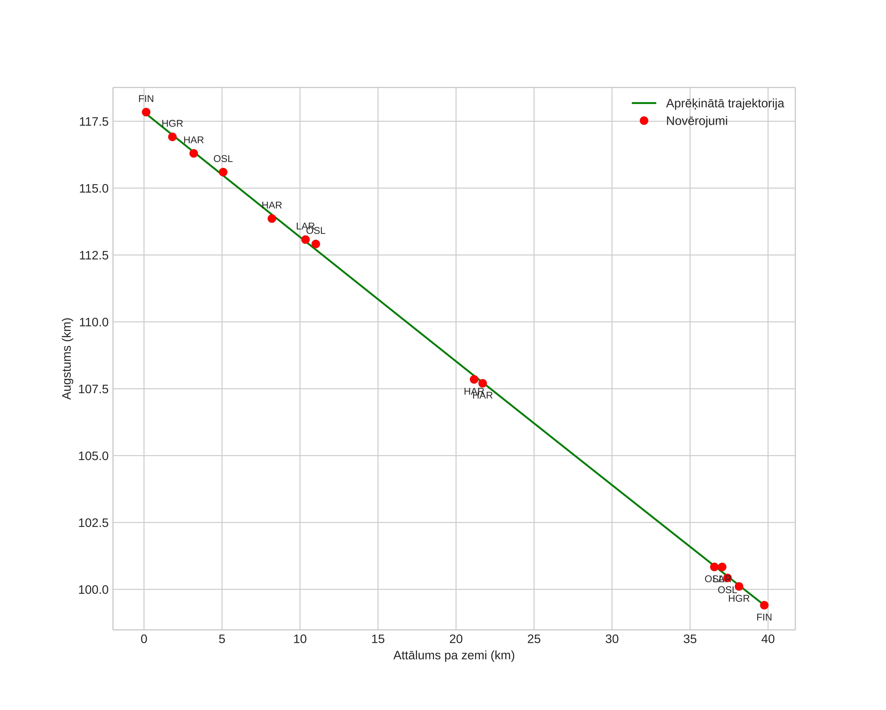 height profile